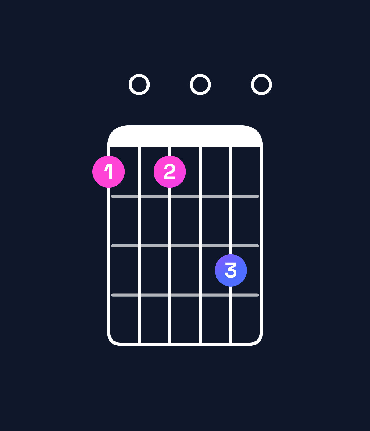 Chord chart for How to play A minor 11 / D (5th inversion) chord on guitar — Shape a0a0c0 | Guitar Wiz