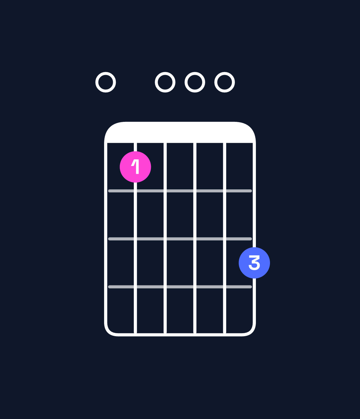 Chord chart for How to play A minor 11 / E (2nd inversion) chord on guitar — Shape 030005 | Guitar Wiz