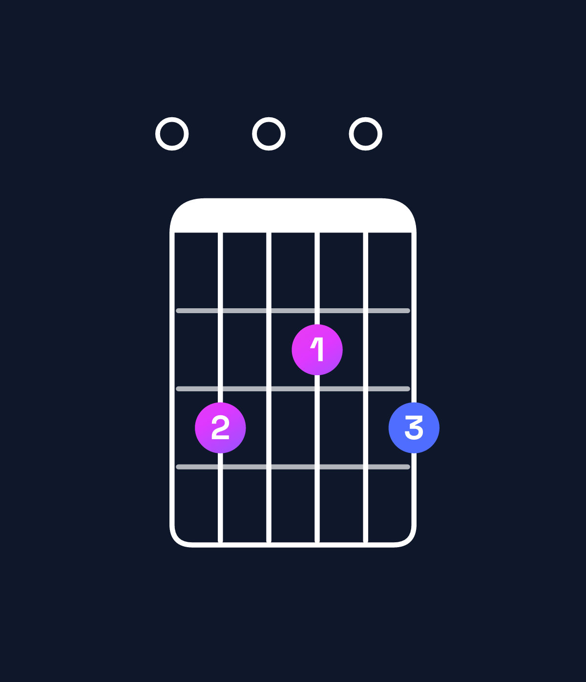 Chord chart for How to play A minor 11 / E (2nd inversion) chord on guitar — Shape 030203 | Guitar Wiz