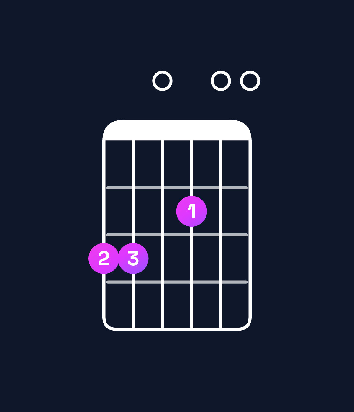 Chord chart for How to play A minor 11 / G (3rd inversion) chord on guitar — Shape 330200 | Guitar Wiz
