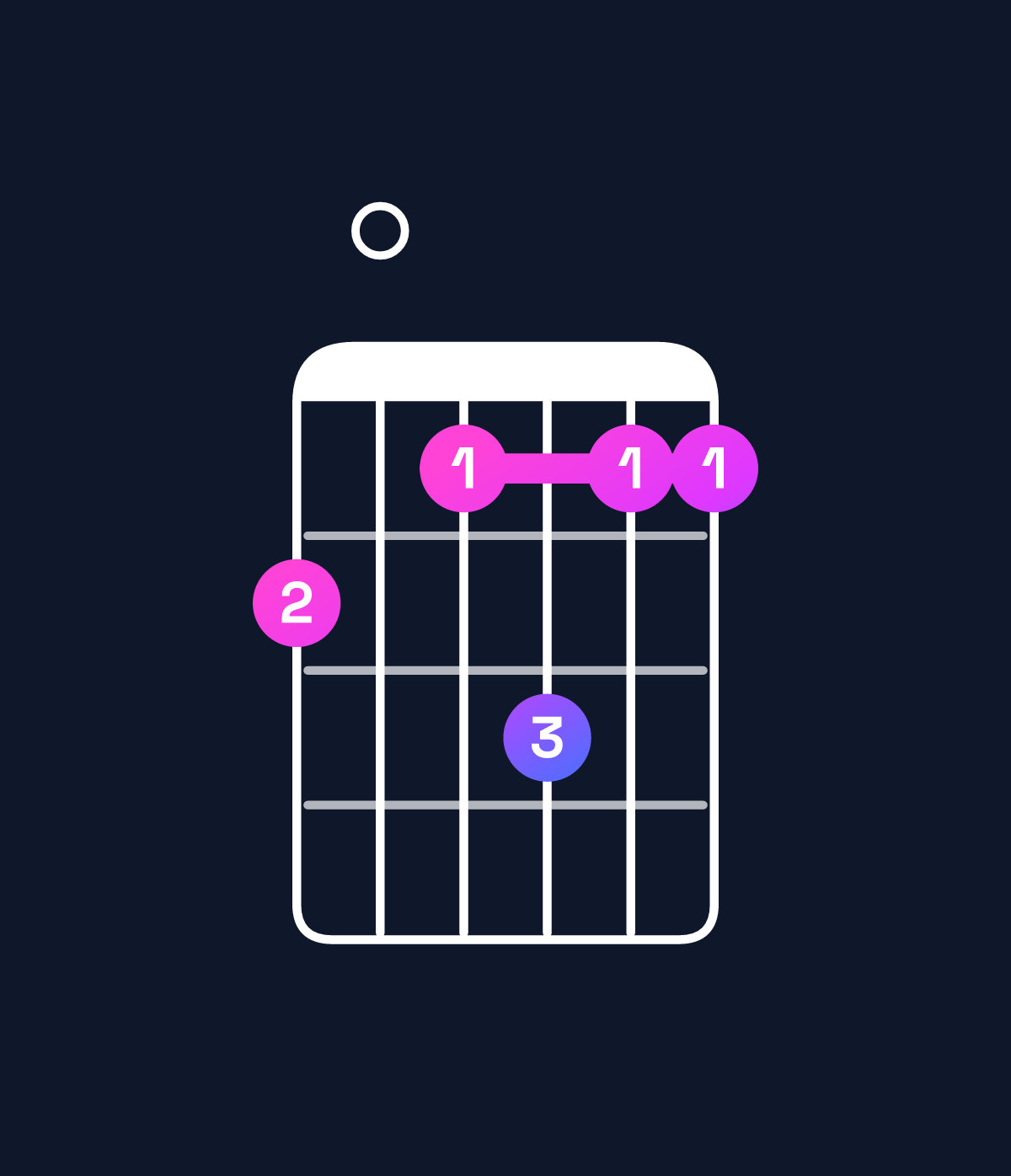Chord chart for How to play A minor 6 add 9 / C (1st inversion) chord on guitar — Shape 807977 | Guitar Wiz