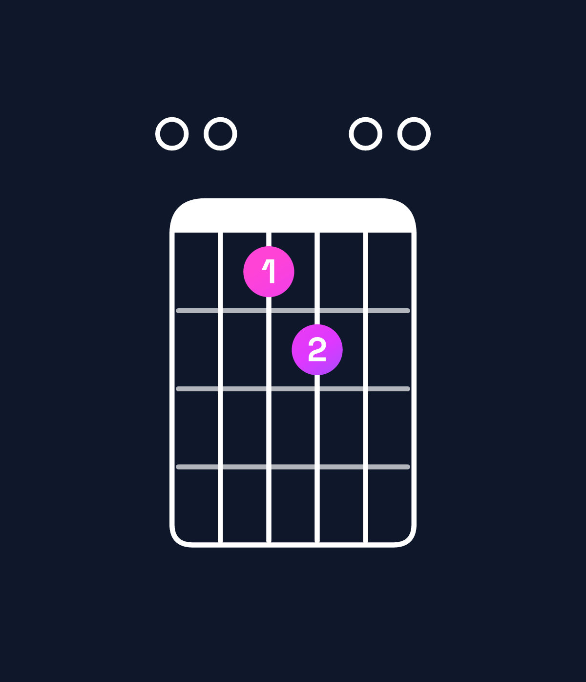 Chord chart for How to play A minor 6 add 9 / E (2nd inversion) chord on guitar — Shape 004500 | Guitar Wiz