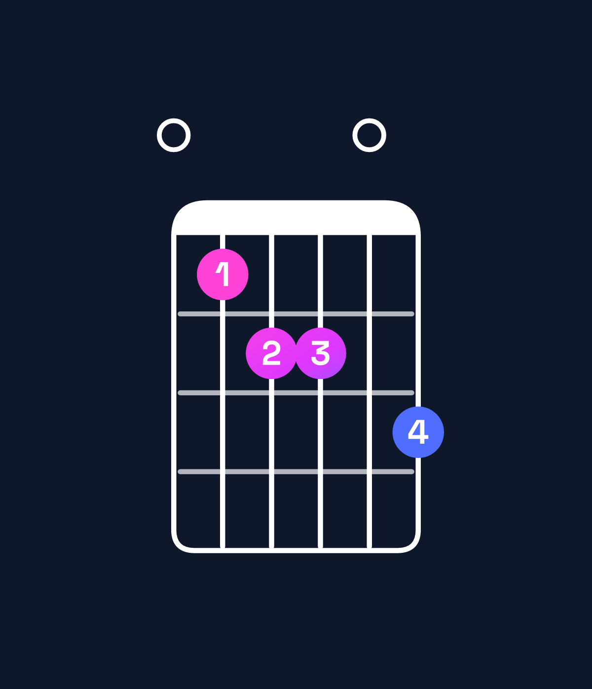 Chord chart for How to play A minor 6 add 9 / E (2nd inversion) chord on guitar — Shape 034405 | Guitar Wiz