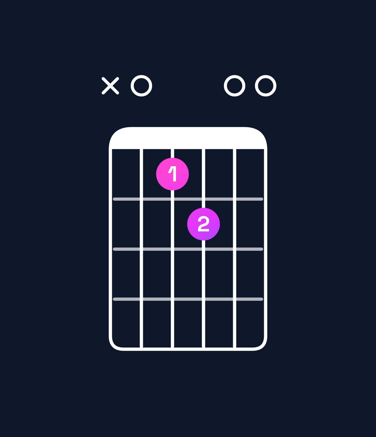 Chord chart for How to play A minor 6 add 9 chord on guitar — Shape x04500 | Guitar Wiz