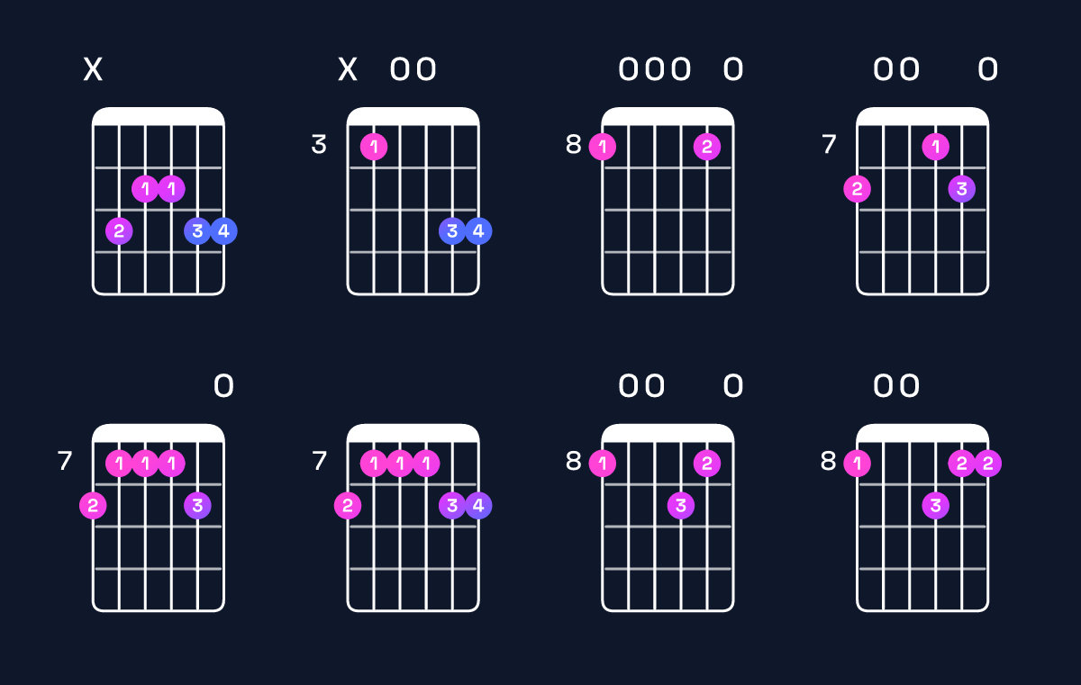 Chord chart for A minor 7th add 11 / C (1st inversion) Guitar Chord: Notes, Shapes & Bass Note | Guitar Wiz