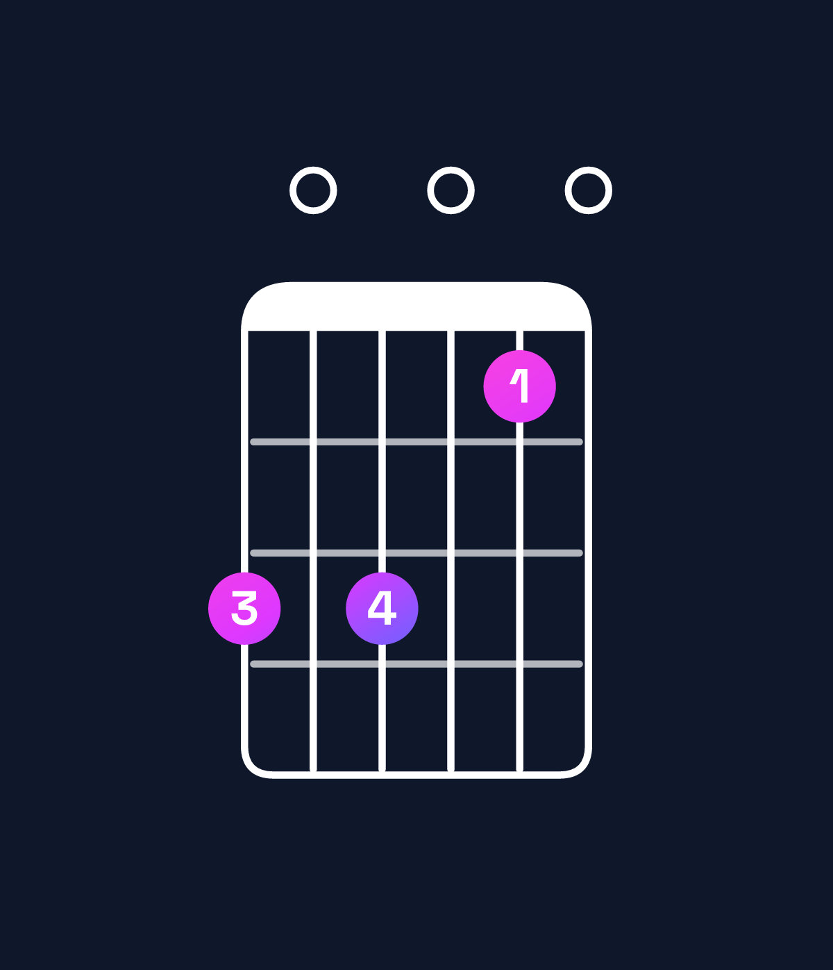 Chord chart for How to play A minor 7th add 11 / D (4th inversion) chord on guitar — Shape a0a080 | Guitar Wiz