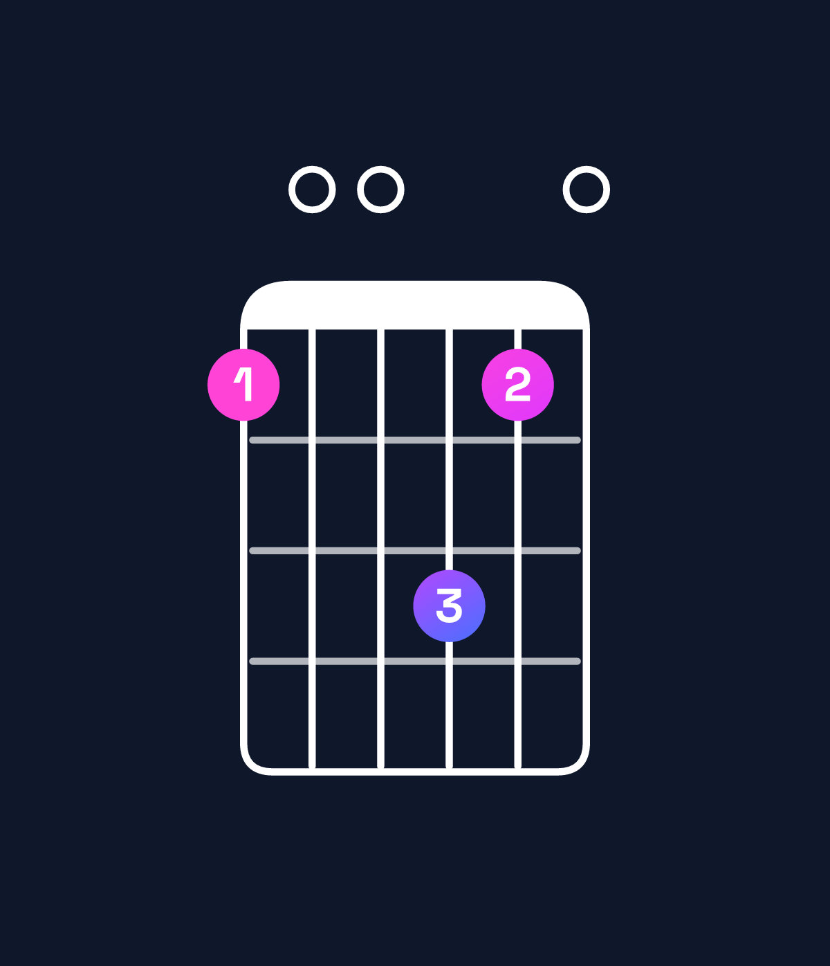 Chord chart for How to play A minor 7th add 11 / G (3rd inversion) chord on guitar — Shape 300530 | Guitar Wiz