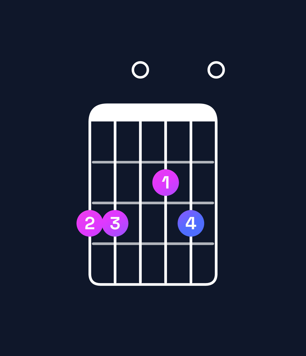 Chord chart for How to play A minor 7th add 11 / G (3rd inversion) chord on guitar — Shape 330230 | Guitar Wiz