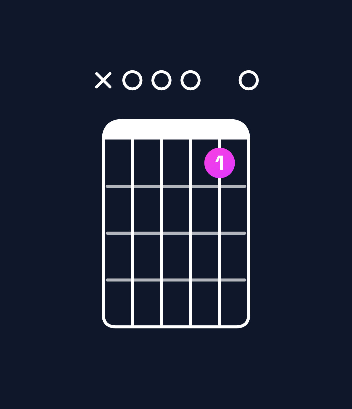 Chord chart for How to play A minor 7th add 11 chord on guitar — Shape x00010 | Guitar Wiz