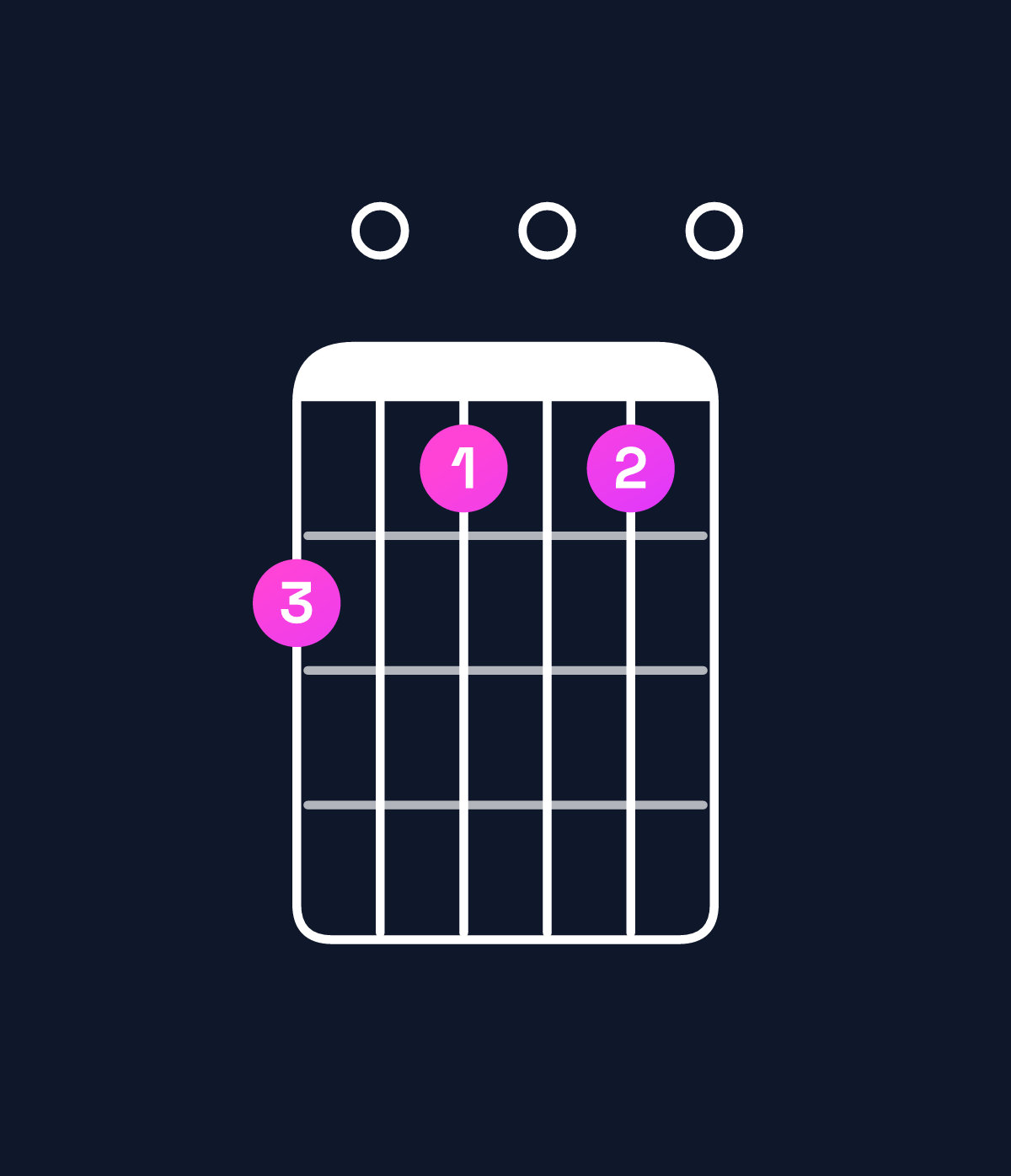 Chord chart for How to play A minor 7th add 13 / C (1st inversion) chord on guitar — Shape 807070 | Guitar Wiz