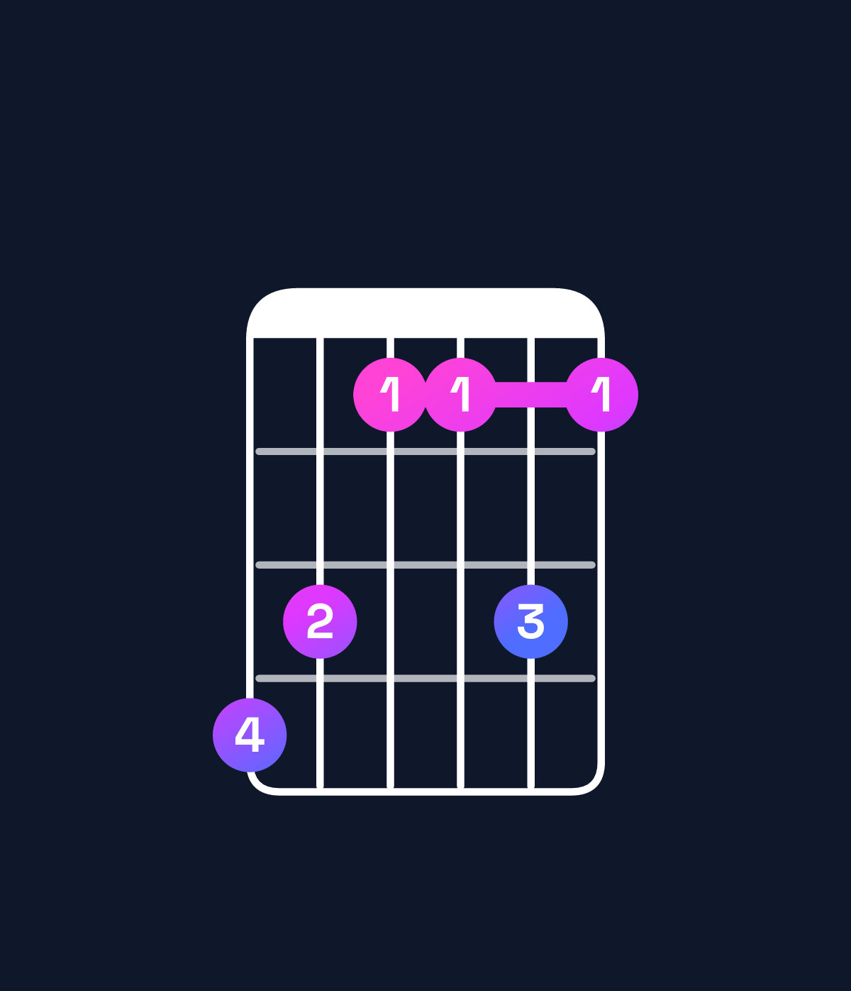 Chord chart for How to play A minor 7th add 13 / C (1st inversion) chord on guitar — Shape 875575 | Guitar Wiz
