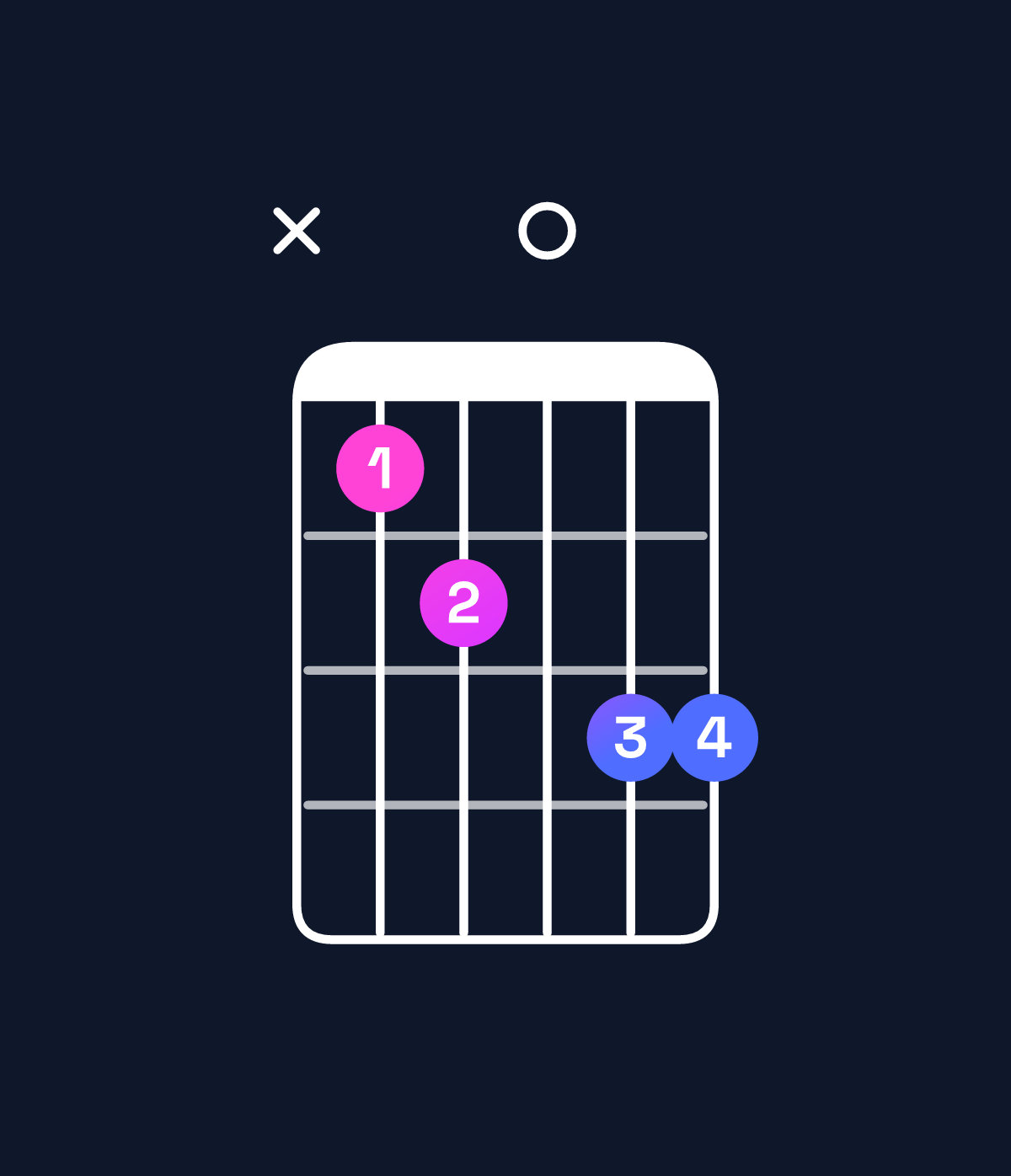 Chord chart for How to play A minor 7th add 13 / C (1st inversion) chord on guitar — Shape x34055 | Guitar Wiz