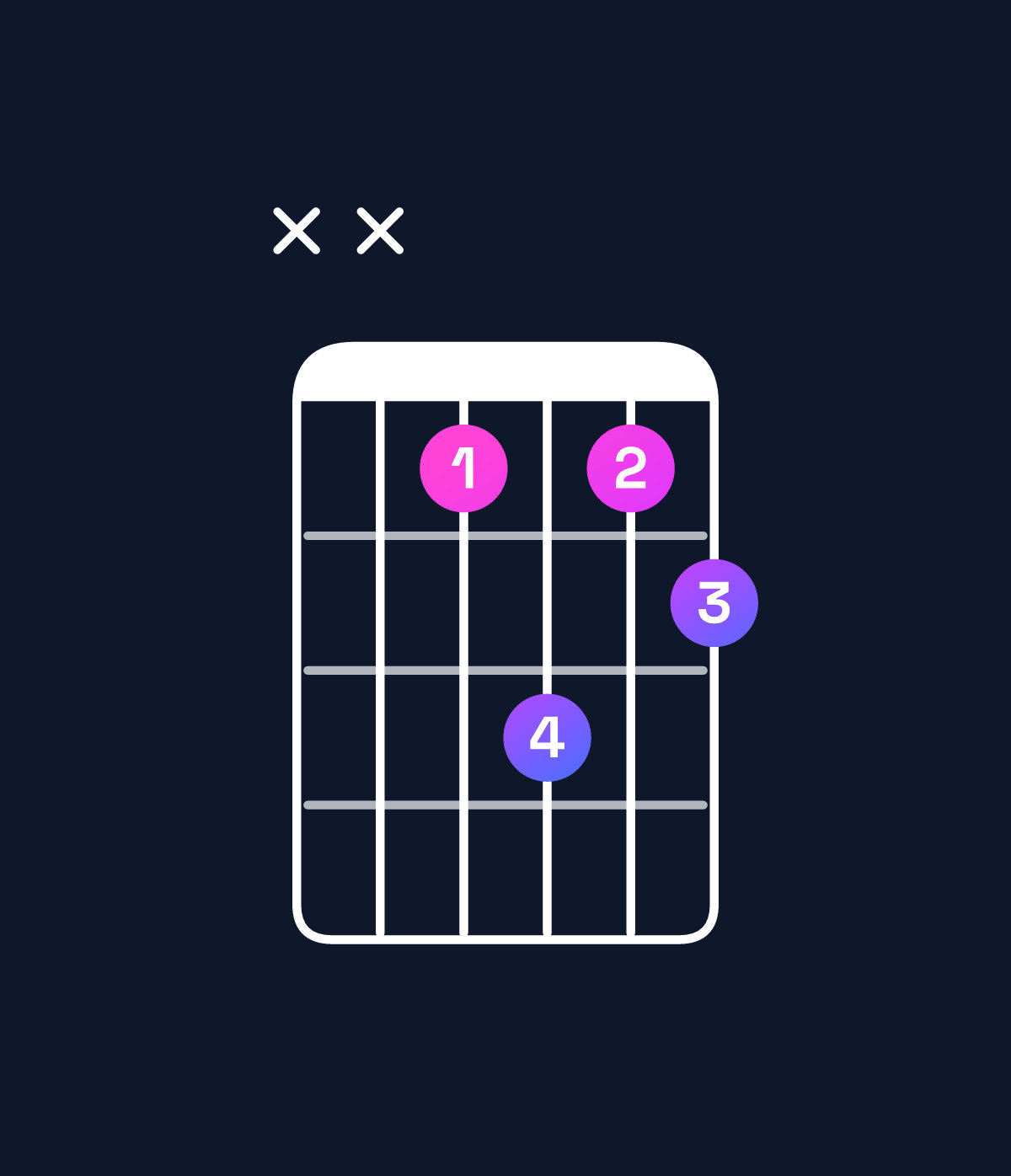 Chord chart for How to play A minor 7th flat 5 / C (1st inversion) chord on guitar — Shape xxacab | Guitar Wiz