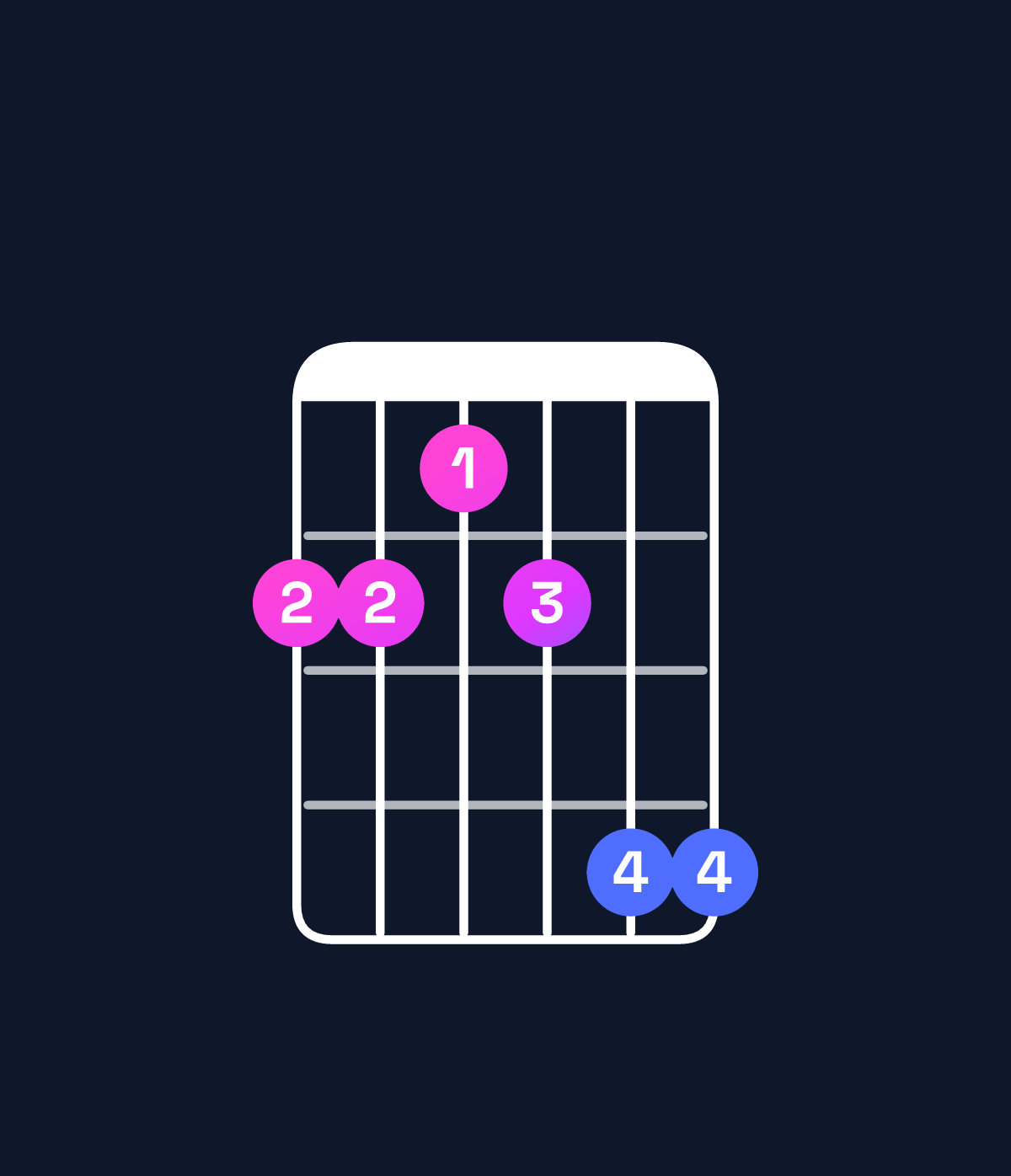 Chord chart for How to play A minor 7th flat 9th / G (3rd inversion) chord on guitar — Shape 332355 | Guitar Wiz