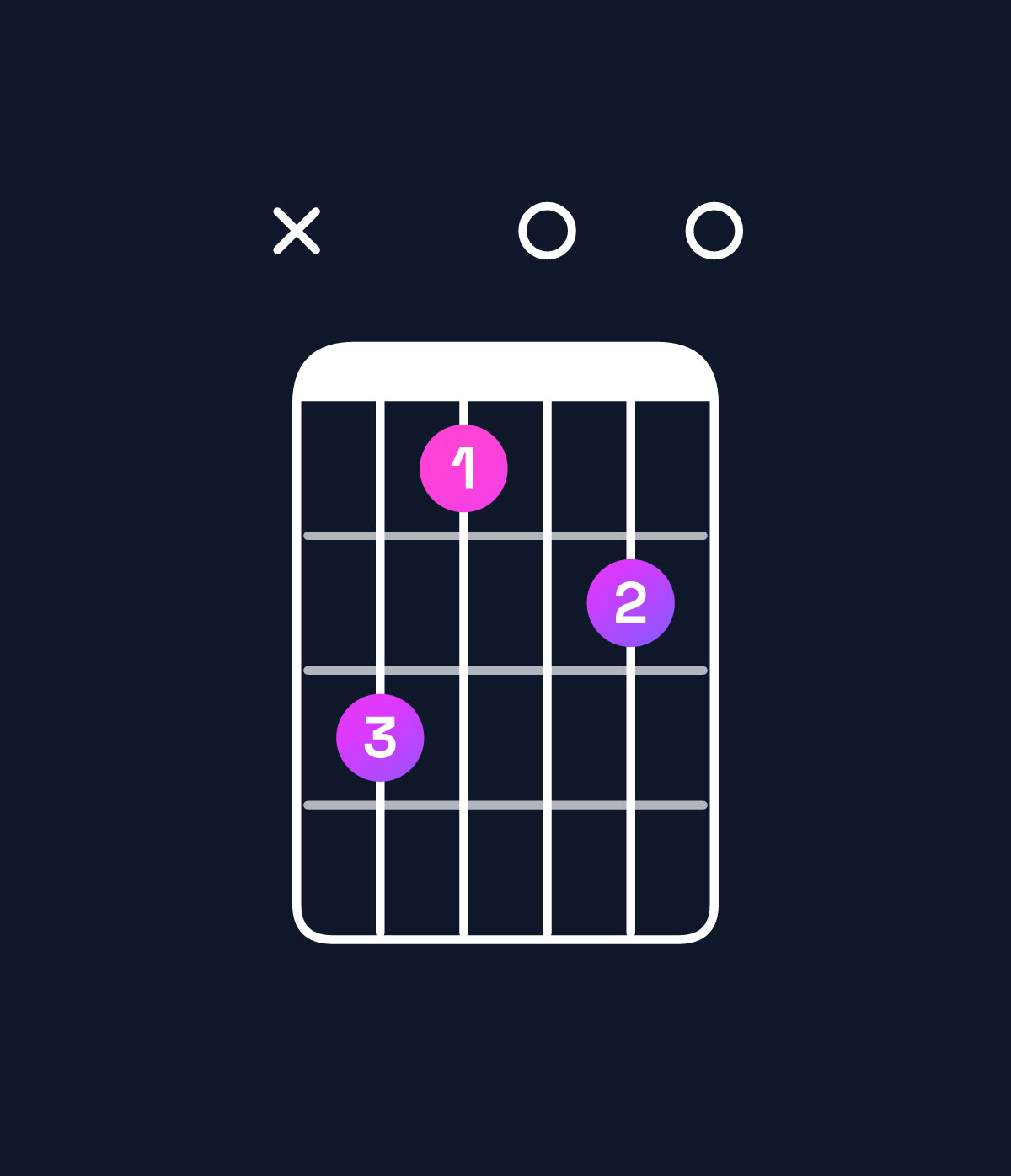 Chord chart for How to play A minor 7th flat 9th chord on guitar — Shape xca0b0 | Guitar Wiz
