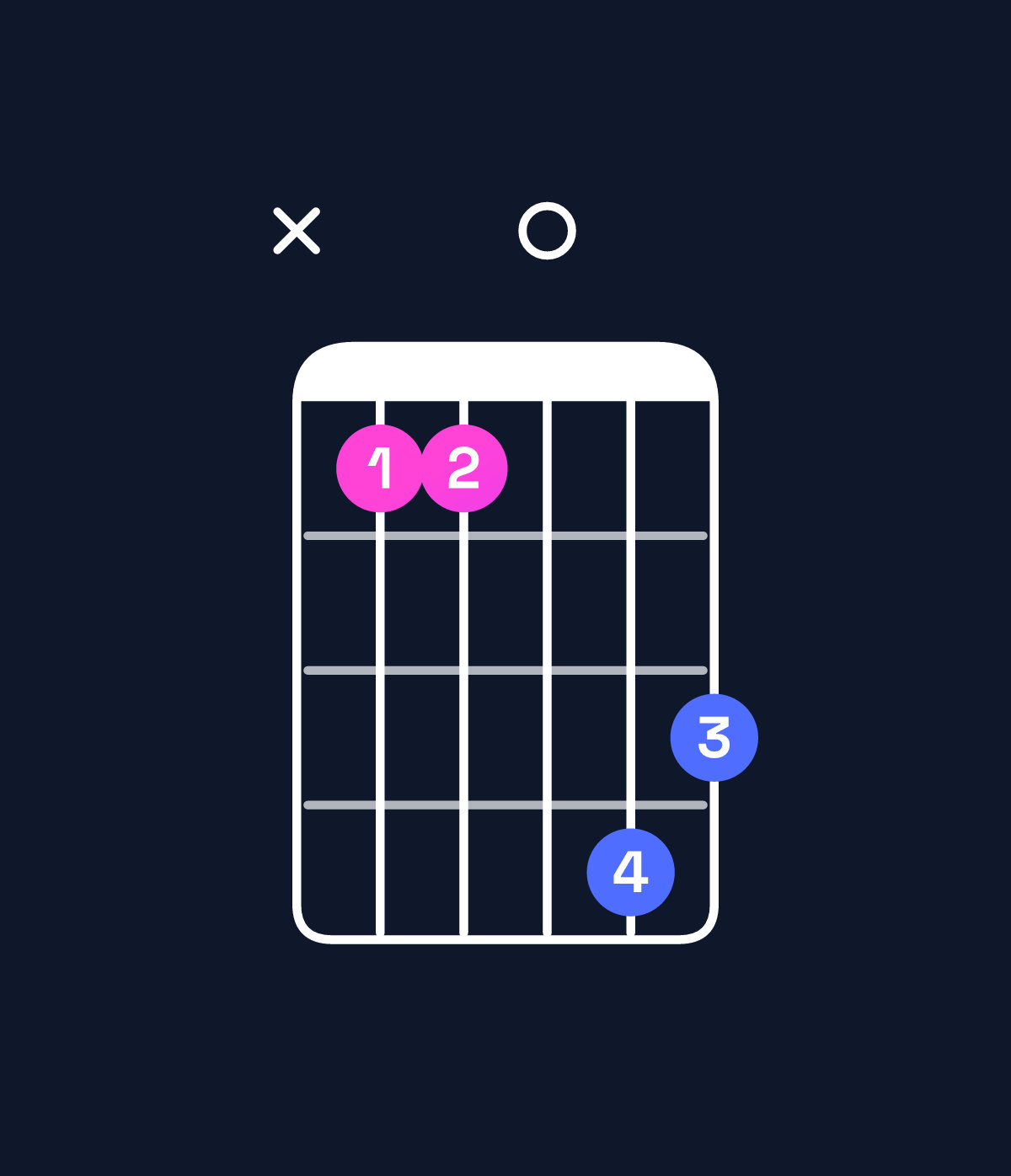 Chord chart for How to play A minor 7th sharp 5 / C (1st inversion) chord on guitar — Shape x33065 | Guitar Wiz