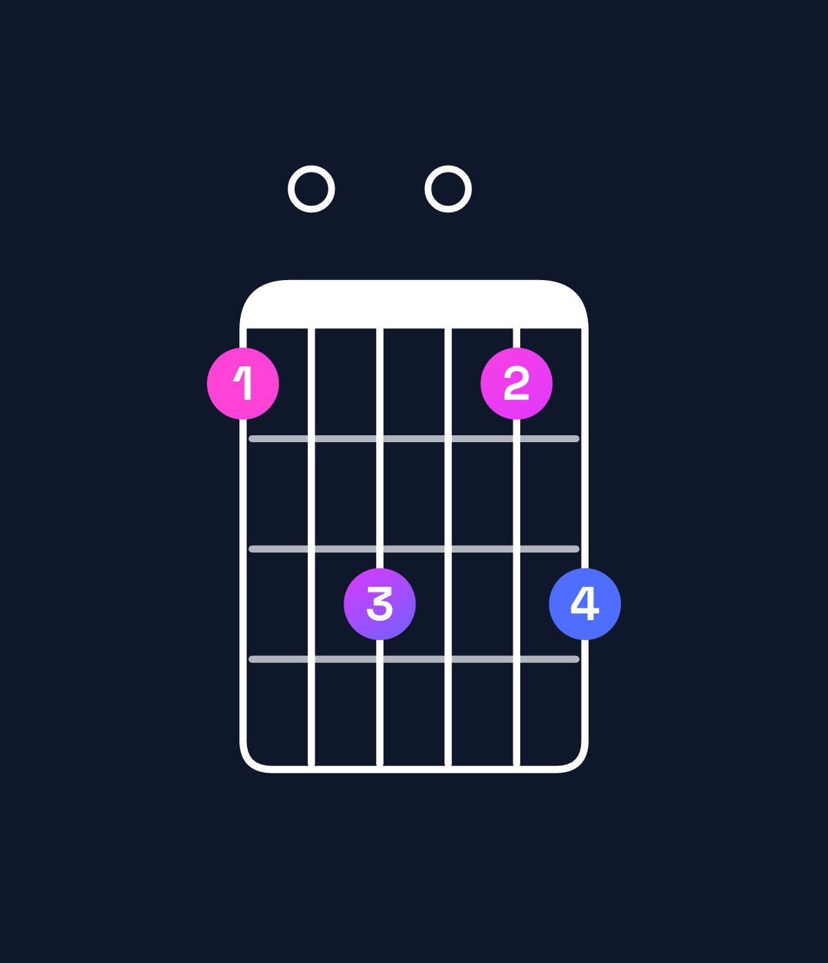 Chord chart for How to play A minor 7th sharp 5 / E♯ (2nd inversion) chord on guitar — Shape 103013 | Guitar Wiz