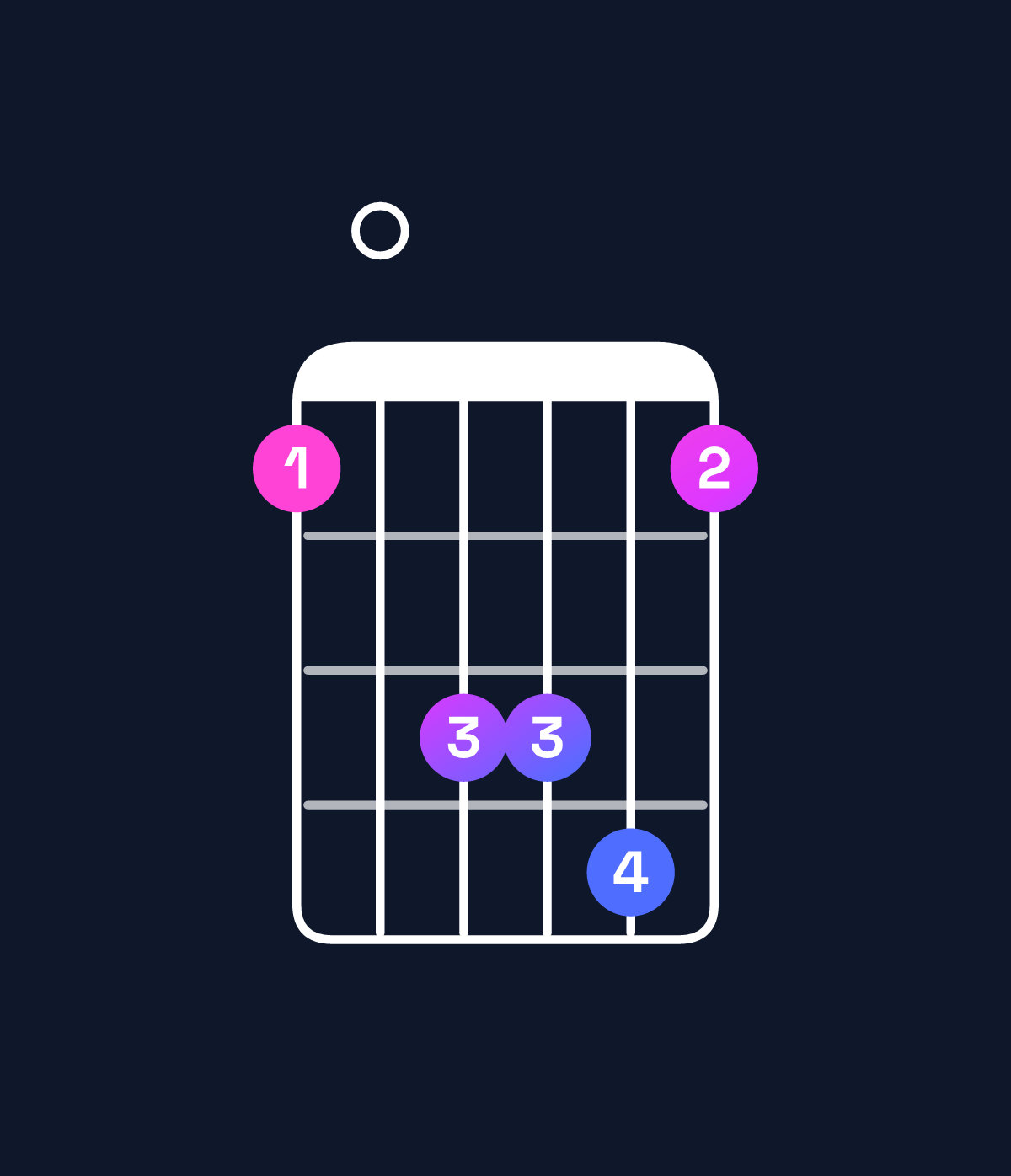 Chord chart for How to play A minor 7th sharp 5 / G (3rd inversion) chord on guitar — Shape 305563 | Guitar Wiz