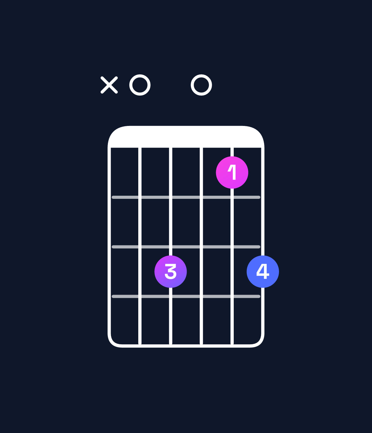Chord chart for How to play A minor 7th sharp 5 chord on guitar — Shape x03013 | Guitar Wiz