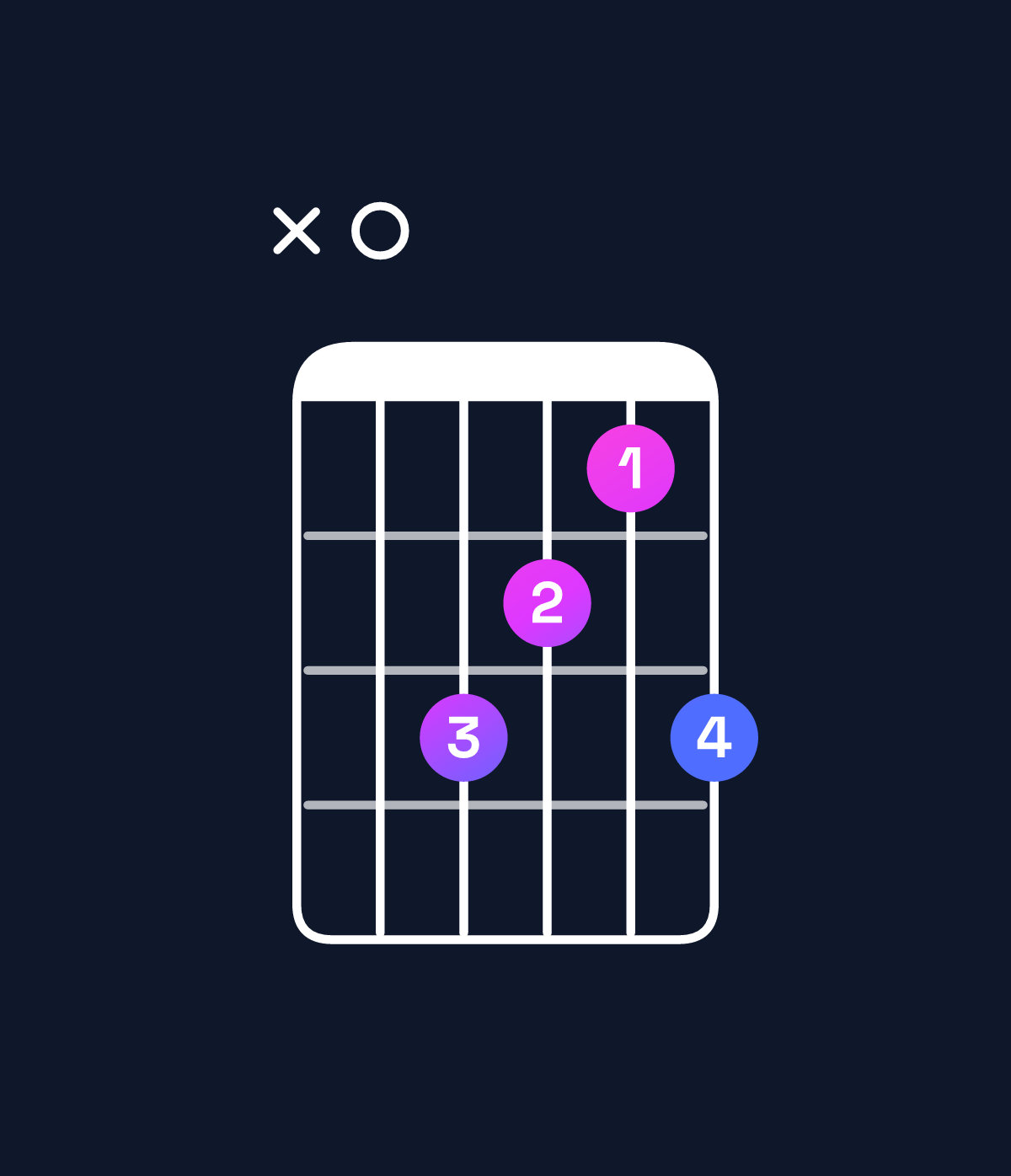 Chord chart for How to play A minor 7th sharp 5 chord on guitar — Shape x03213 | Guitar Wiz