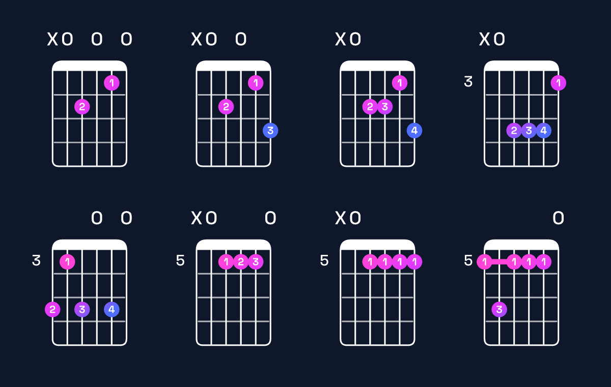 Chord chart for A minor 7th Guitar Chord: Notes, Intervals, Inversions & Shapes | Guitar Wiz