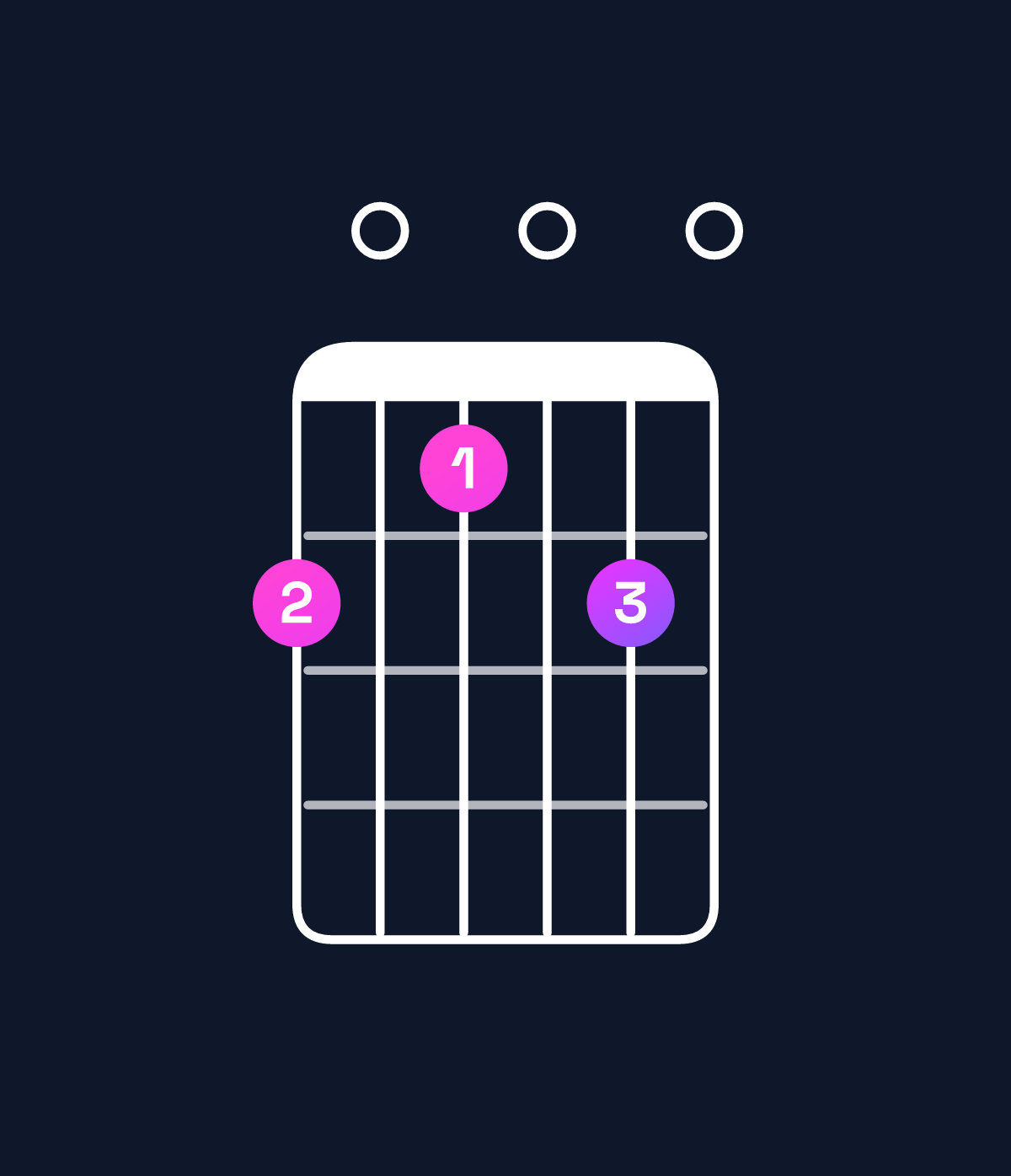 Chord chart for How to play A minor 7th / C (1st inversion) chord on guitar — Shape 807080 | Guitar Wiz