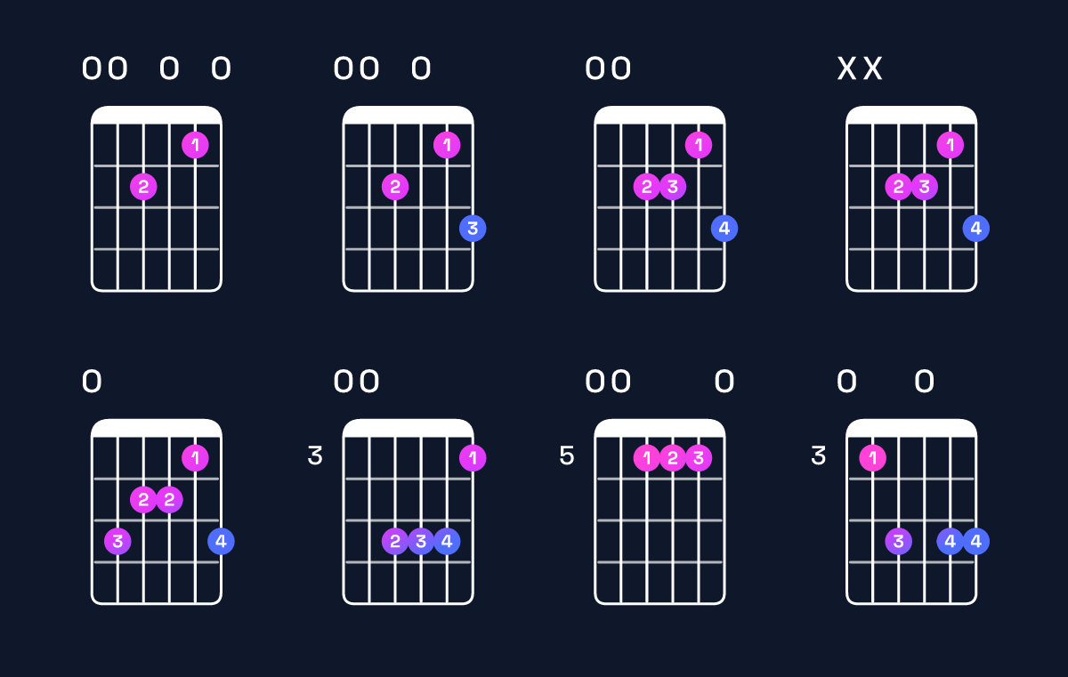 Chord chart for A minor 7th / E (2nd inversion) Guitar Chord: Notes, Shapes & Bass Note | Guitar Wiz