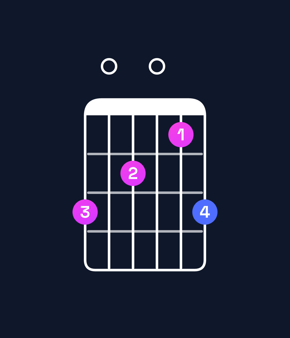 Chord chart for How to play A minor 7th / G (3rd inversion) chord on guitar — Shape 302013 | Guitar Wiz