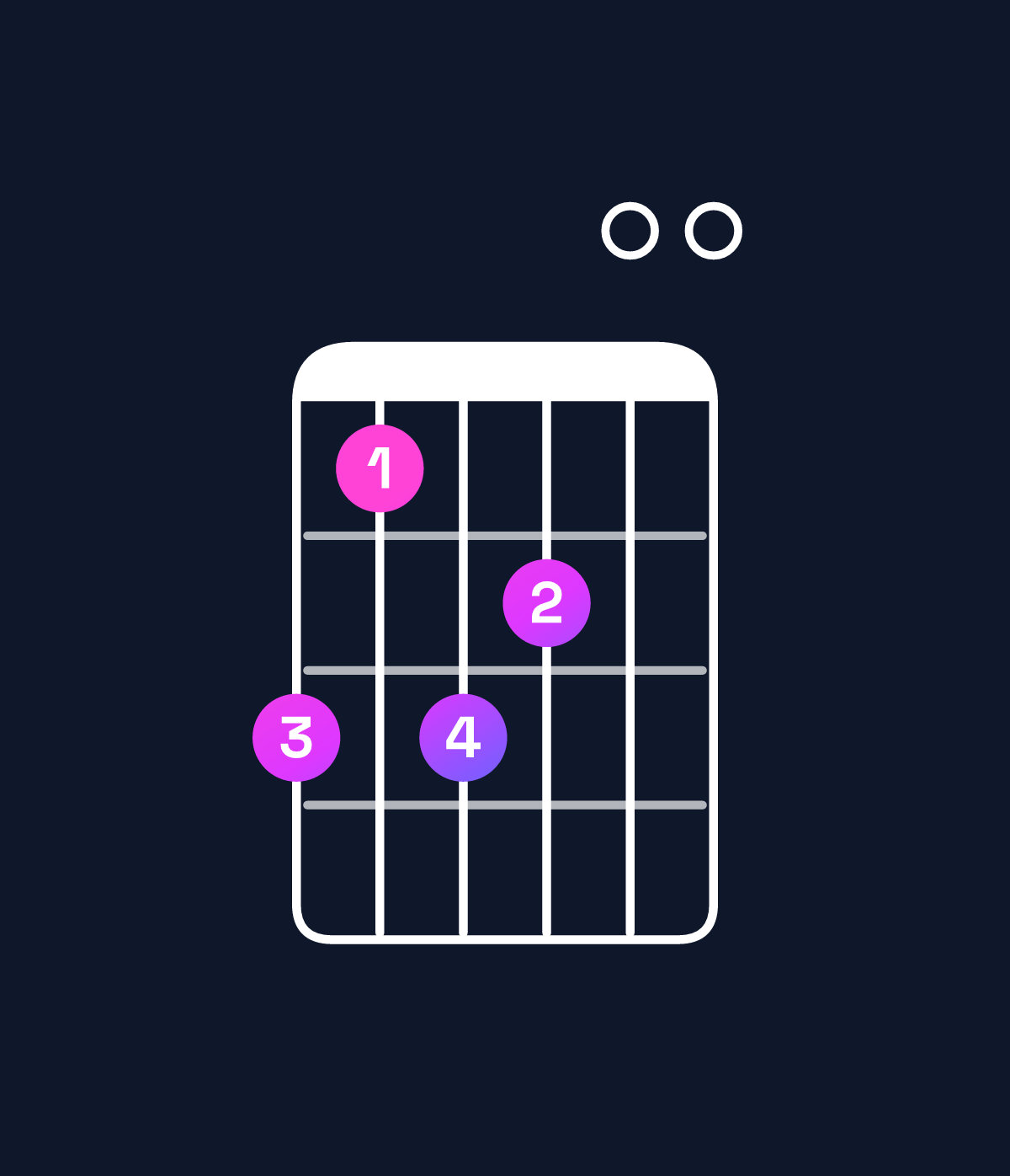 Chord chart for How to play A minor 9 chord on guitar — Shape 535400 | Guitar Wiz
