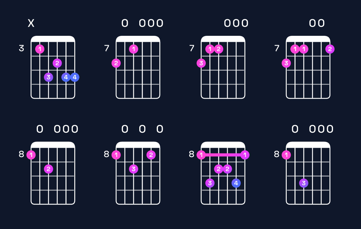 Chord chart for A minor 9 / C (1st inversion) Guitar Chord: Notes, Shapes & Bass Note | Guitar Wiz