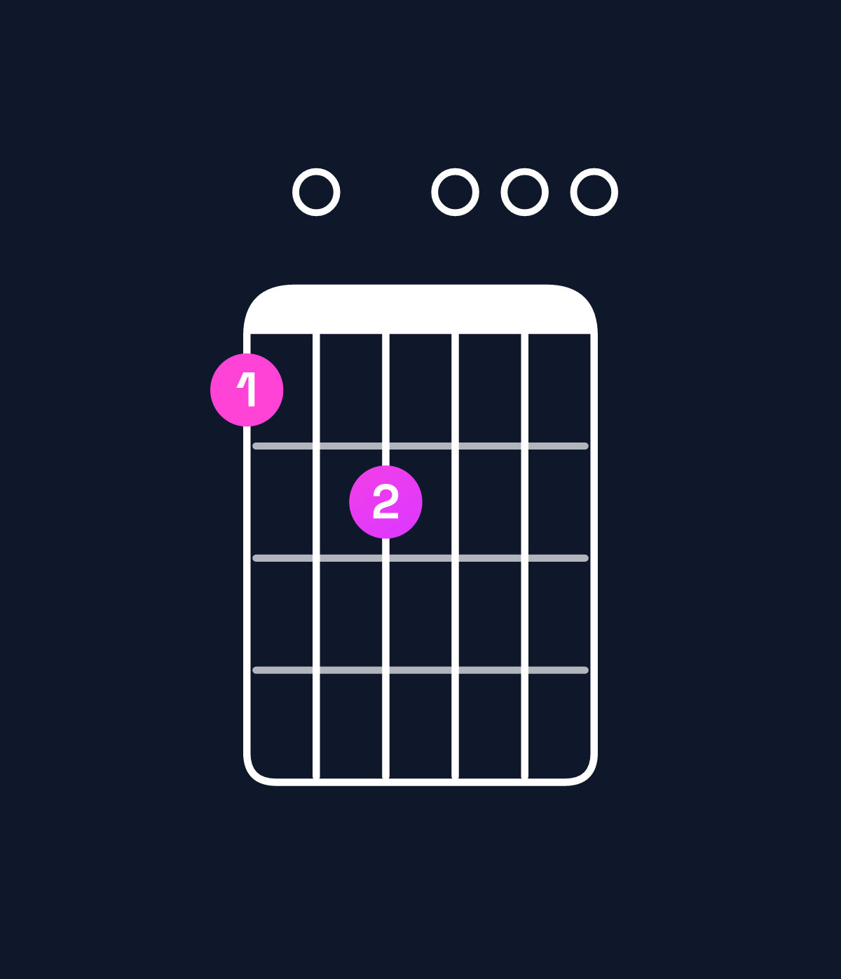 Chord chart for How to play A minor 9 / C (1st inversion) chord on guitar — Shape 809000 | Guitar Wiz