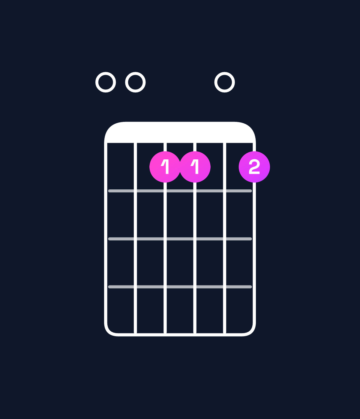 Chord chart for How to play A minor 9 / E (2nd inversion) chord on guitar — Shape 005505 | Guitar Wiz