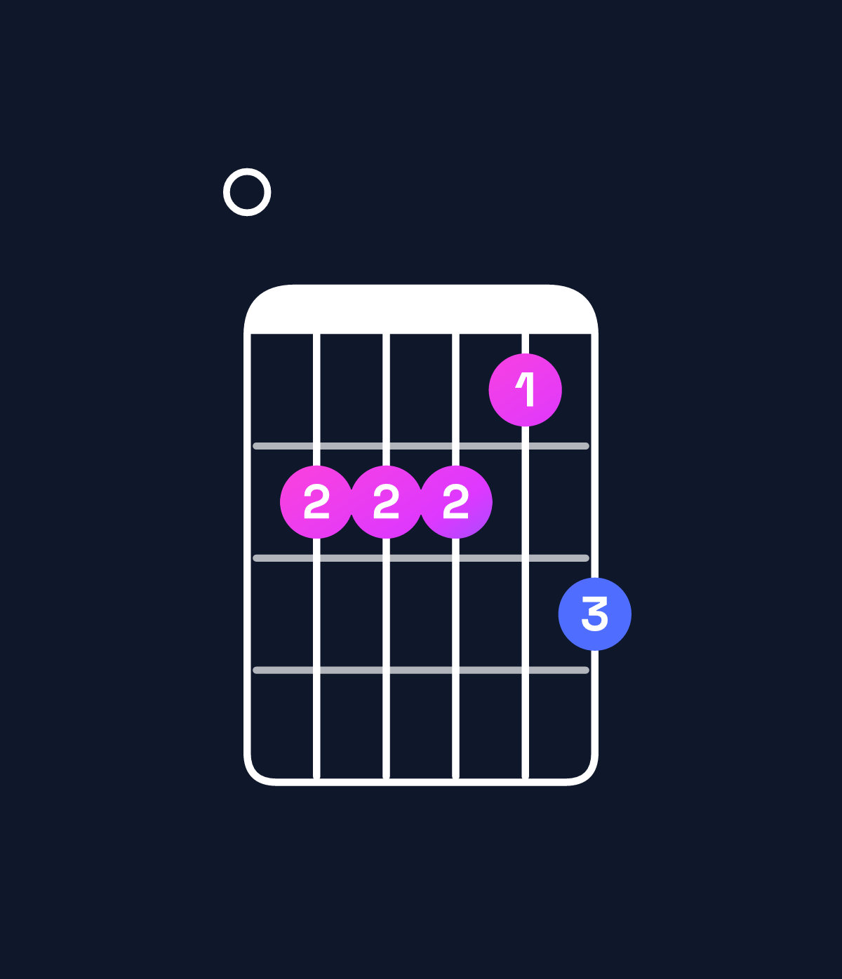 Chord chart for How to play A minor 9 / E (2nd inversion) chord on guitar — Shape 022213 | Guitar Wiz