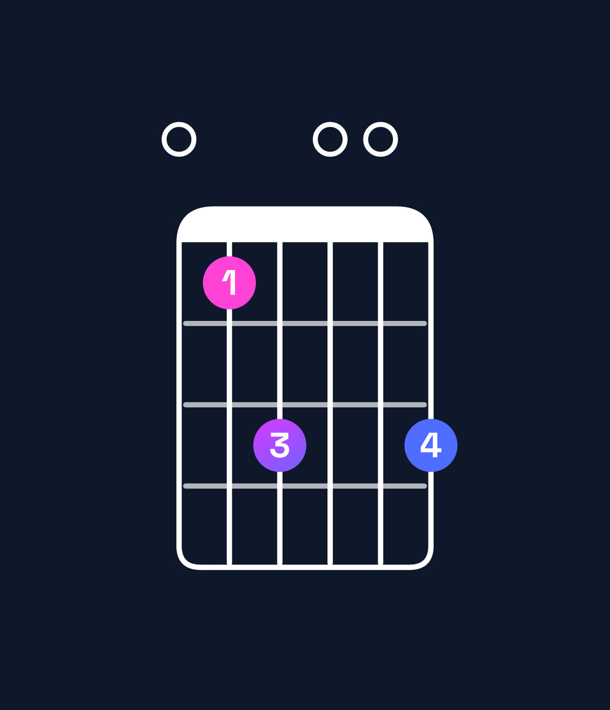 Chord chart for How to play A minor 9 / E (2nd inversion) chord on guitar — Shape 035005 | Guitar Wiz
