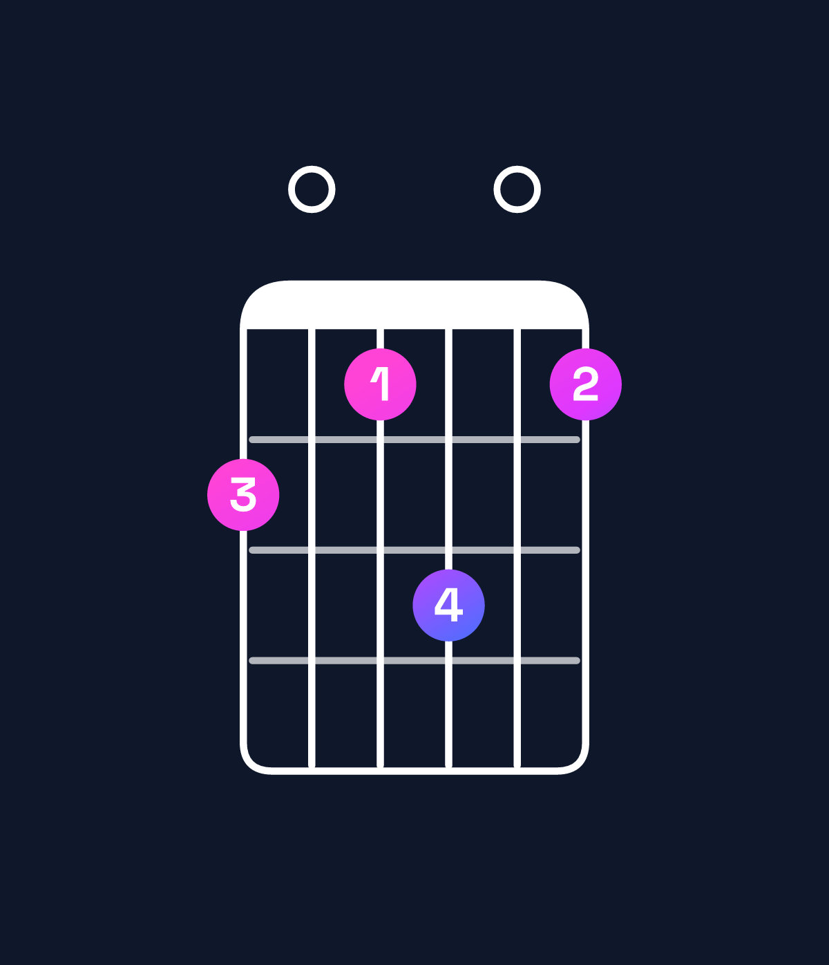 Chord chart for How to play A minor add 9 / C (1st inversion) chord on guitar — Shape 807907 | Guitar Wiz