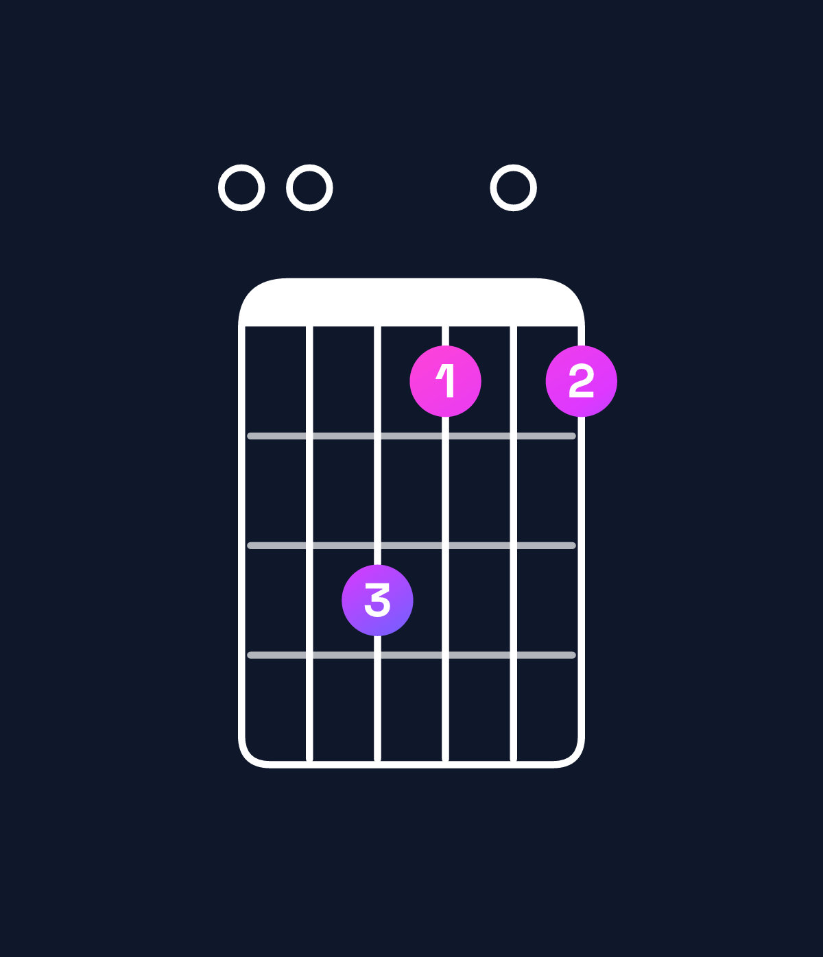 Chord chart for How to play A minor add 9 / E (2nd inversion) chord on guitar — Shape 007505 | Guitar Wiz