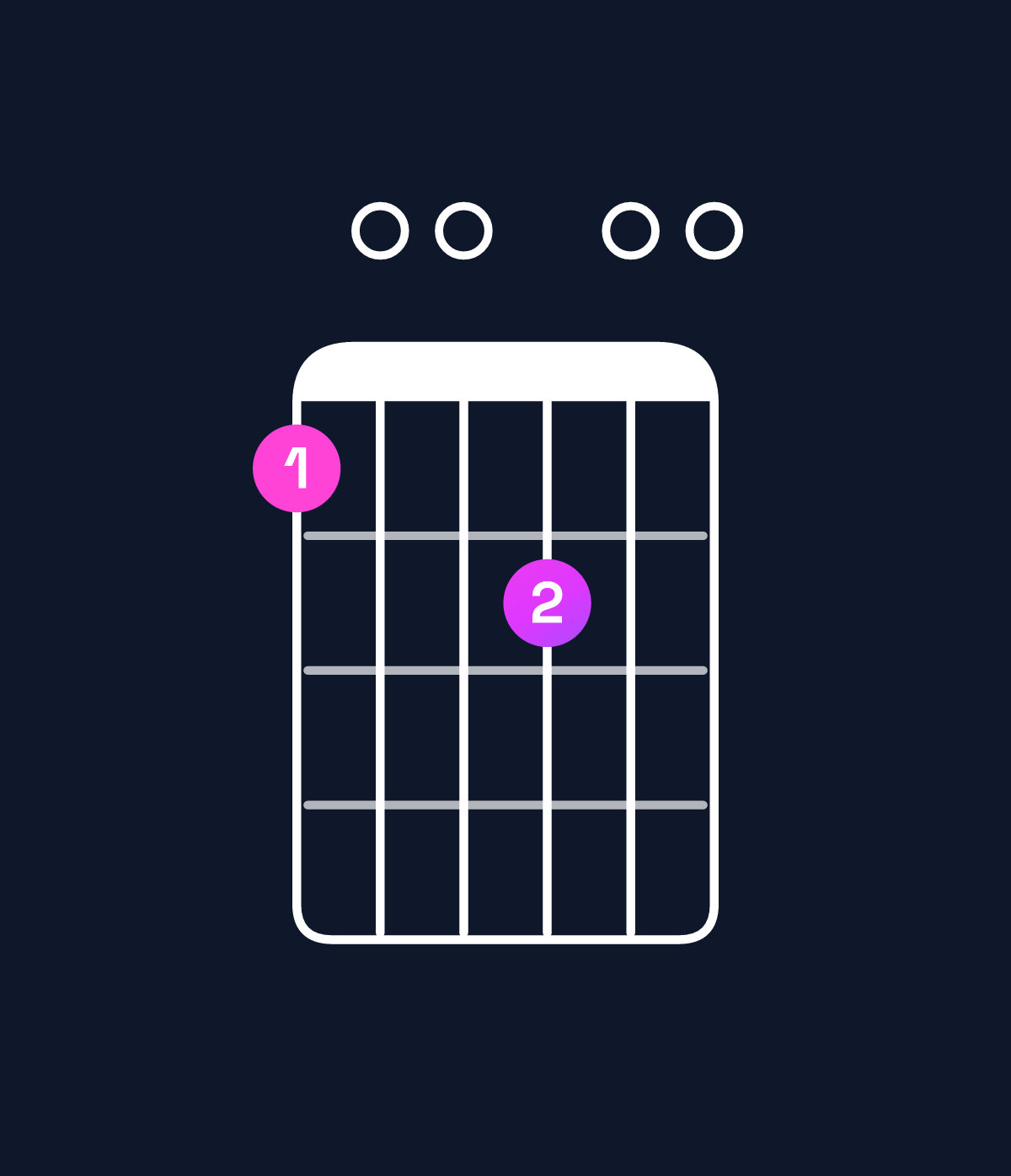 Chord chart for How to play A minor major 11 / G♯ (3rd inversion) chord on guitar — Shape 400500 | Guitar Wiz