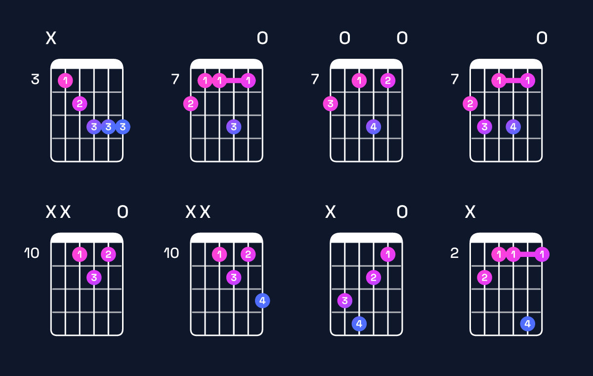 Chord chart for A minor major 6 / C (1st inversion) Guitar Chord: Notes, Shapes & Bass Note | Guitar Wiz