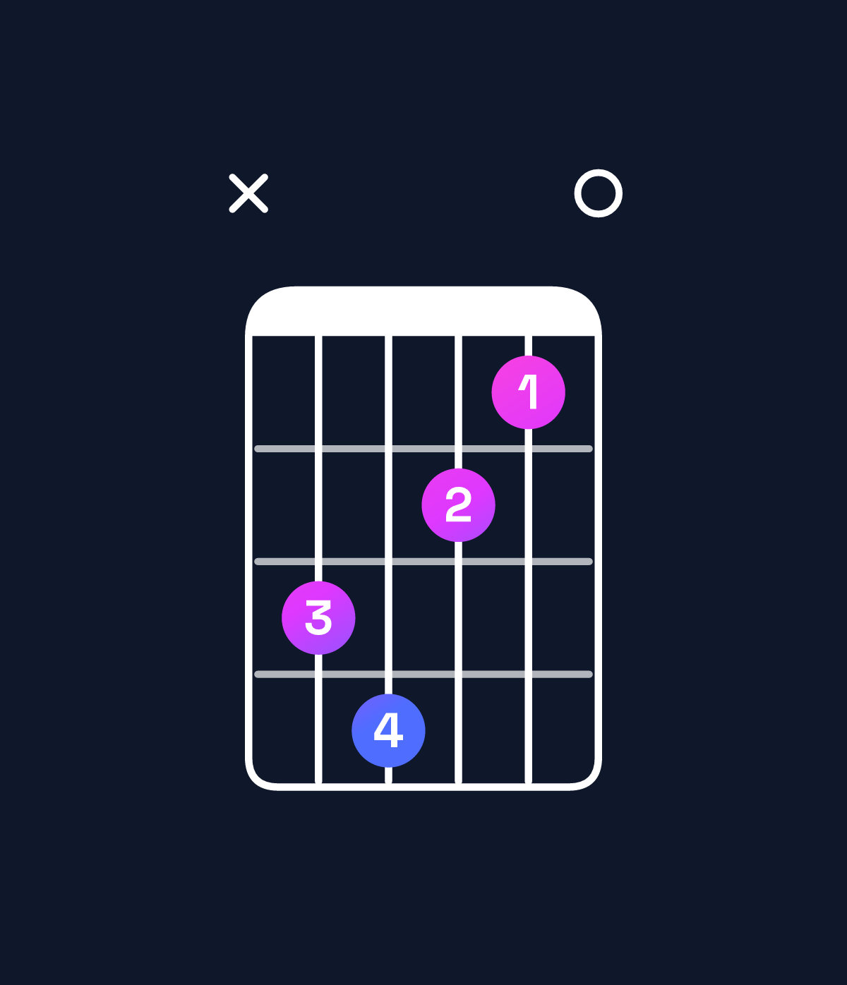 Chord chart for How to play A minor major 6 / C (1st inversion) chord on guitar — Shape x34210 | Guitar Wiz