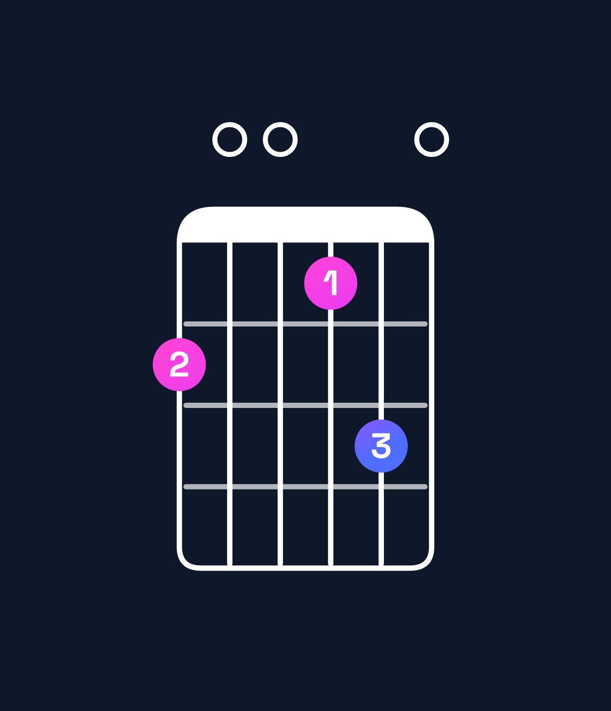 Chord chart for How to play A minor major 7th add 11 / C (1st inversion) chord on guitar — Shape 800790 | Guitar Wiz