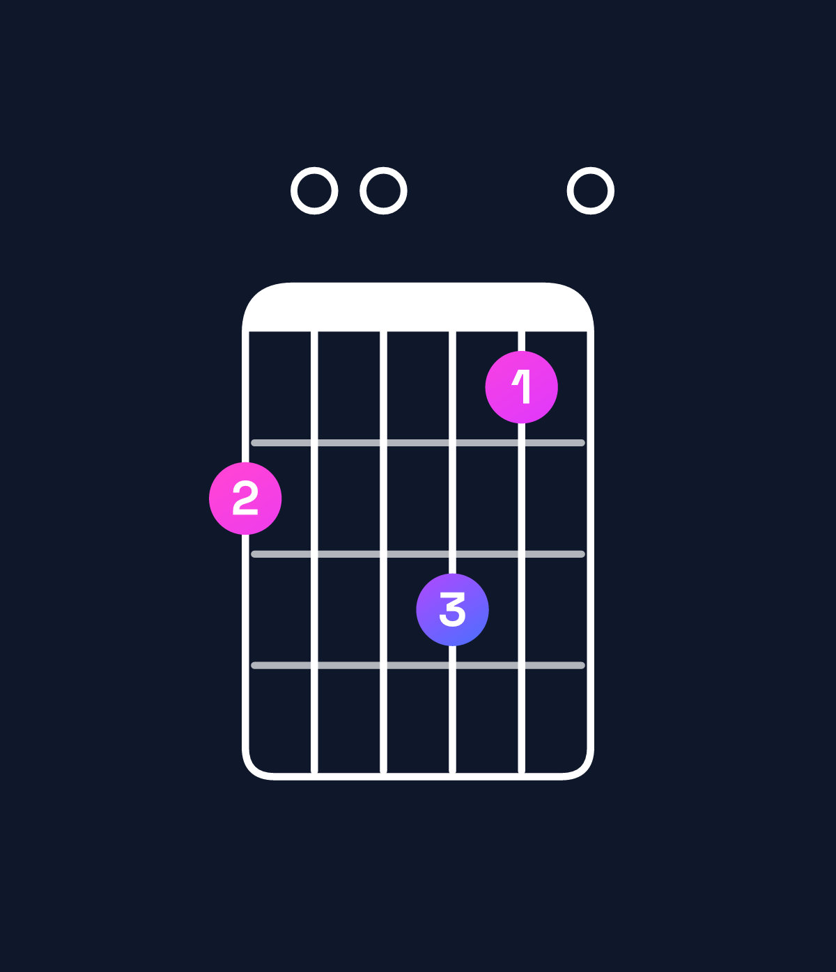 Chord chart for How to play A minor major 7th add 11 / G♯ (3rd inversion) chord on guitar — Shape 400530 | Guitar Wiz