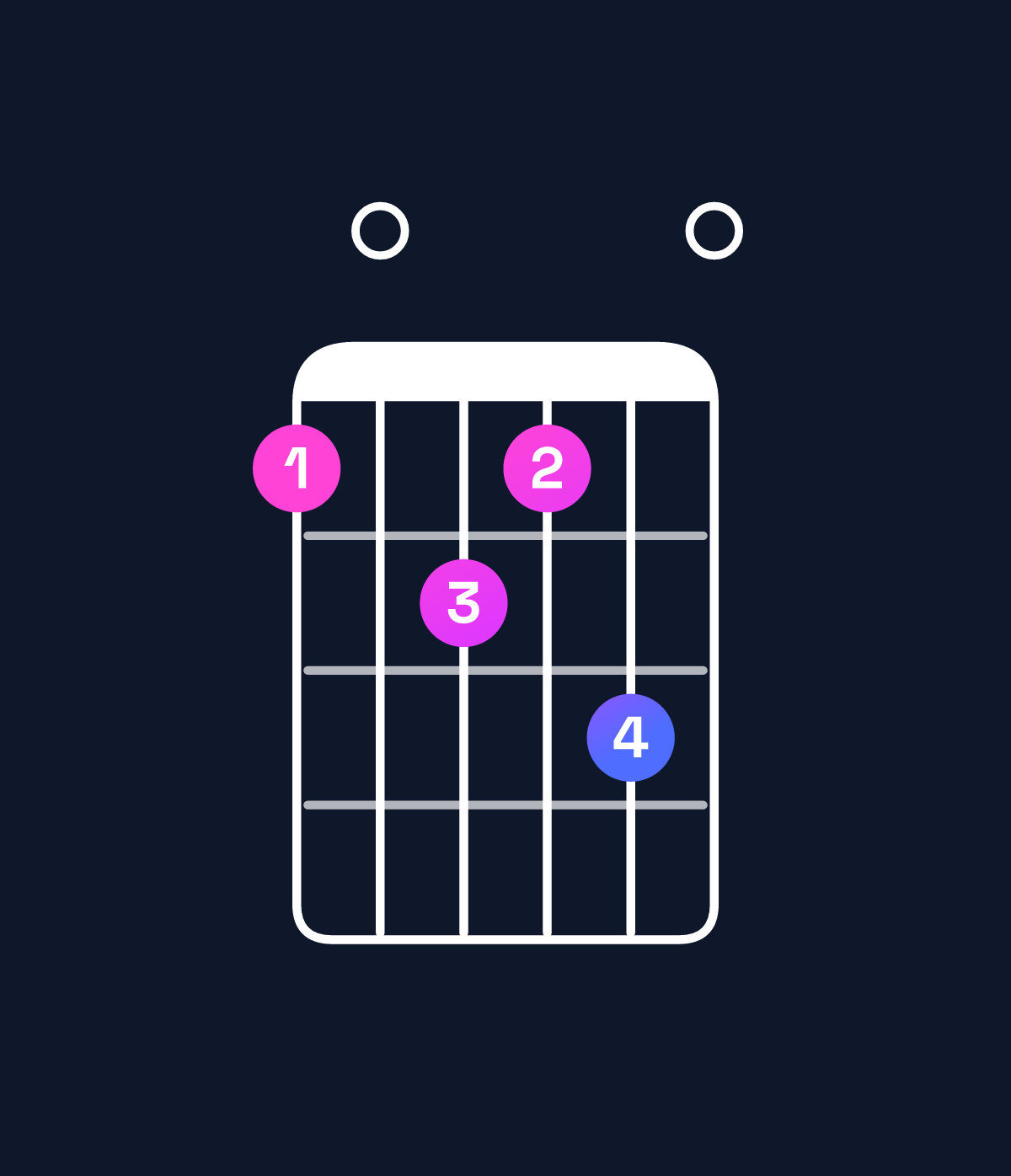 Chord chart for How to play A minor major 7th add 13 chord on guitar — Shape 506570 | Guitar Wiz