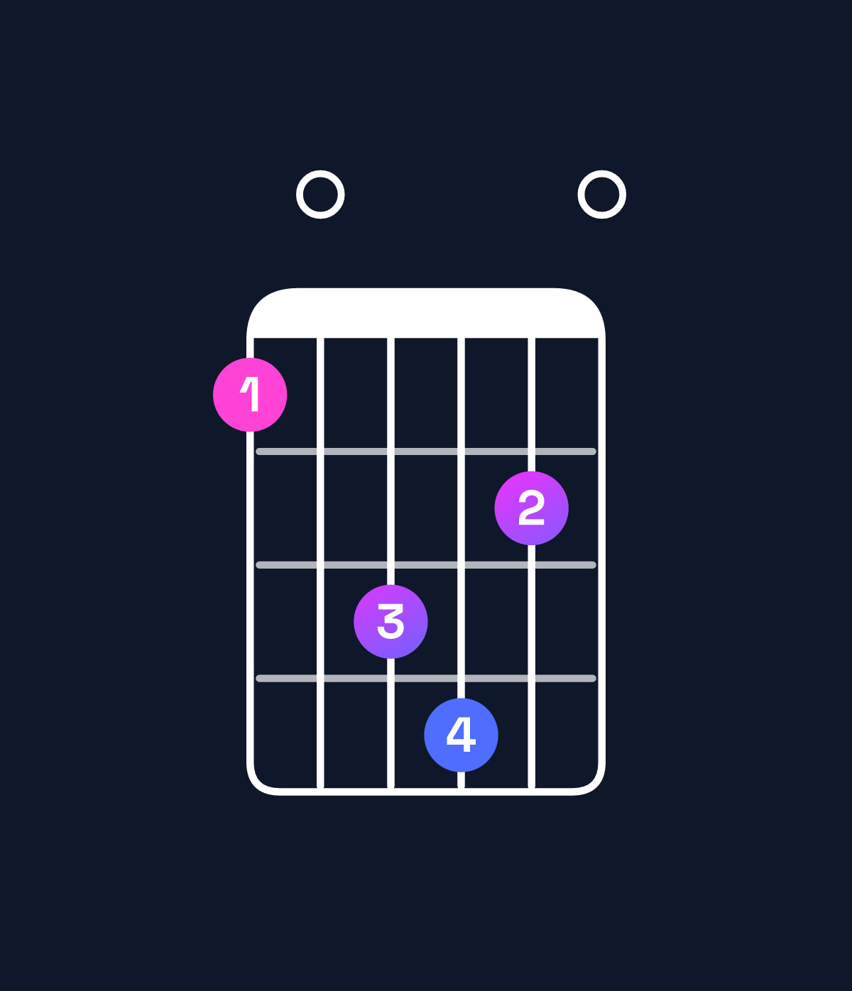 Chord chart for How to play A minor major 7th add 13 / C (1st inversion) chord on guitar — Shape 80ab90 | Guitar Wiz
