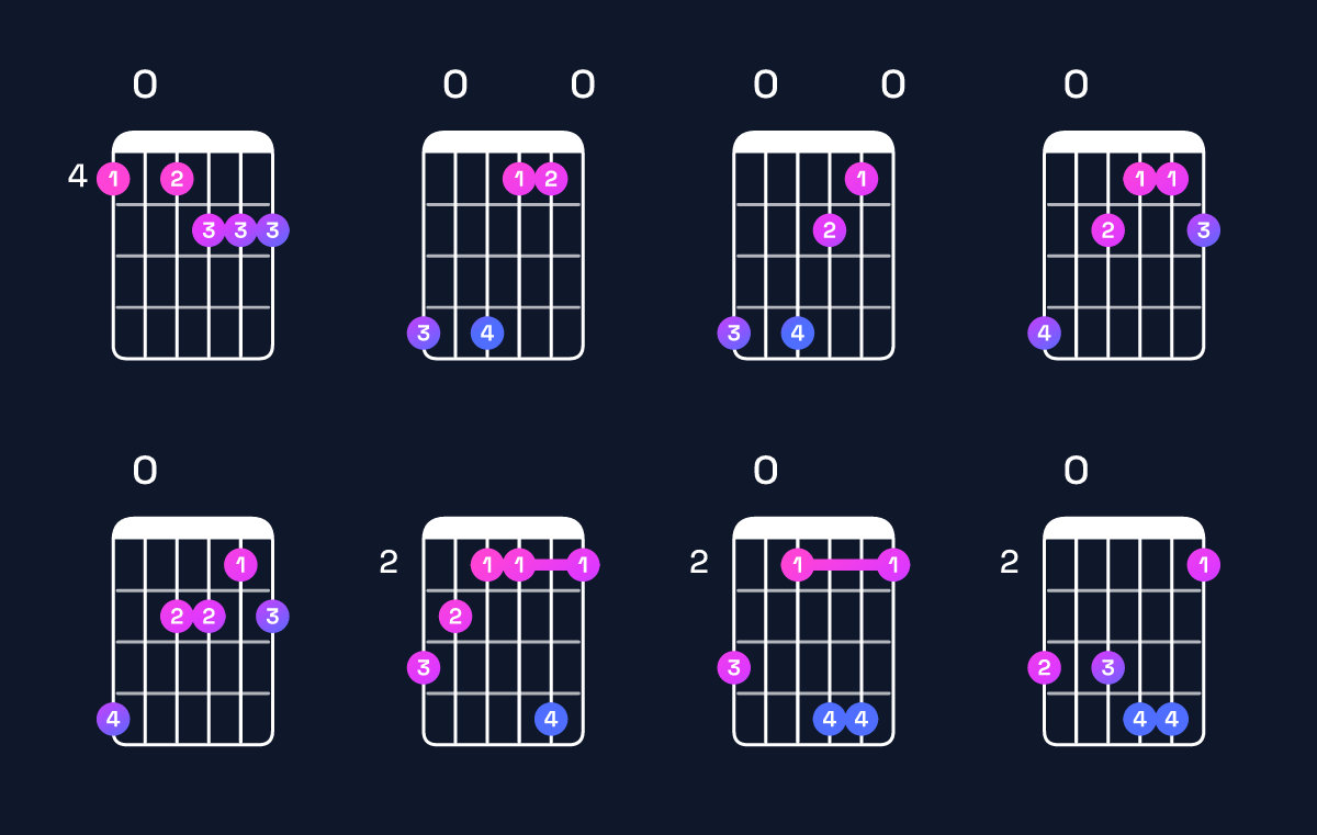 Chord chart for A minor major 7th add 13 / G♯ (3rd inversion) Guitar Chord: Notes, Shapes & Bass Note | Guitar Wiz