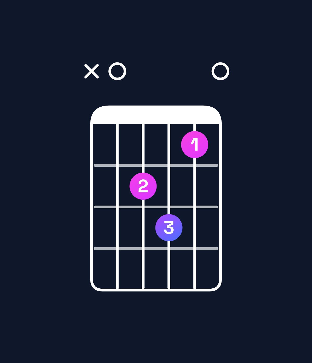 Chord chart for How to play A minor major 7th add 13 chord on guitar — Shape x0ab90 | Guitar Wiz