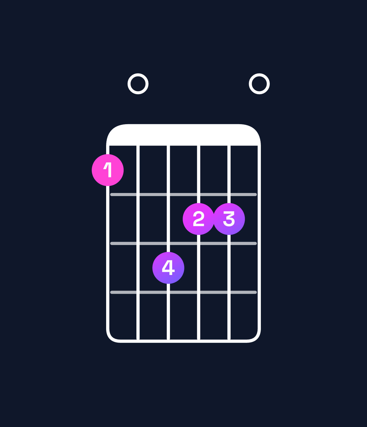 Chord chart for How to play A minor major 7th / C (1st inversion) chord on guitar — Shape 80a990 | Guitar Wiz