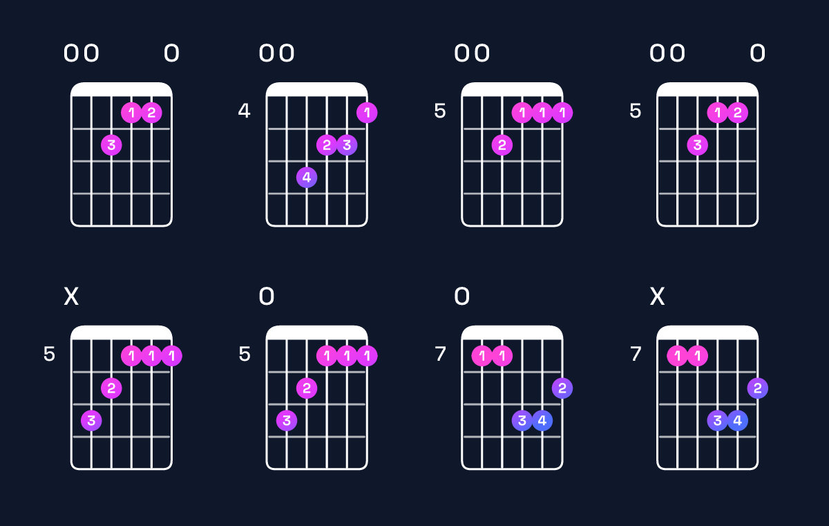 Chord chart for A minor major 7th / E (2nd inversion) Guitar Chord: Notes, Shapes & Bass Note | Guitar Wiz