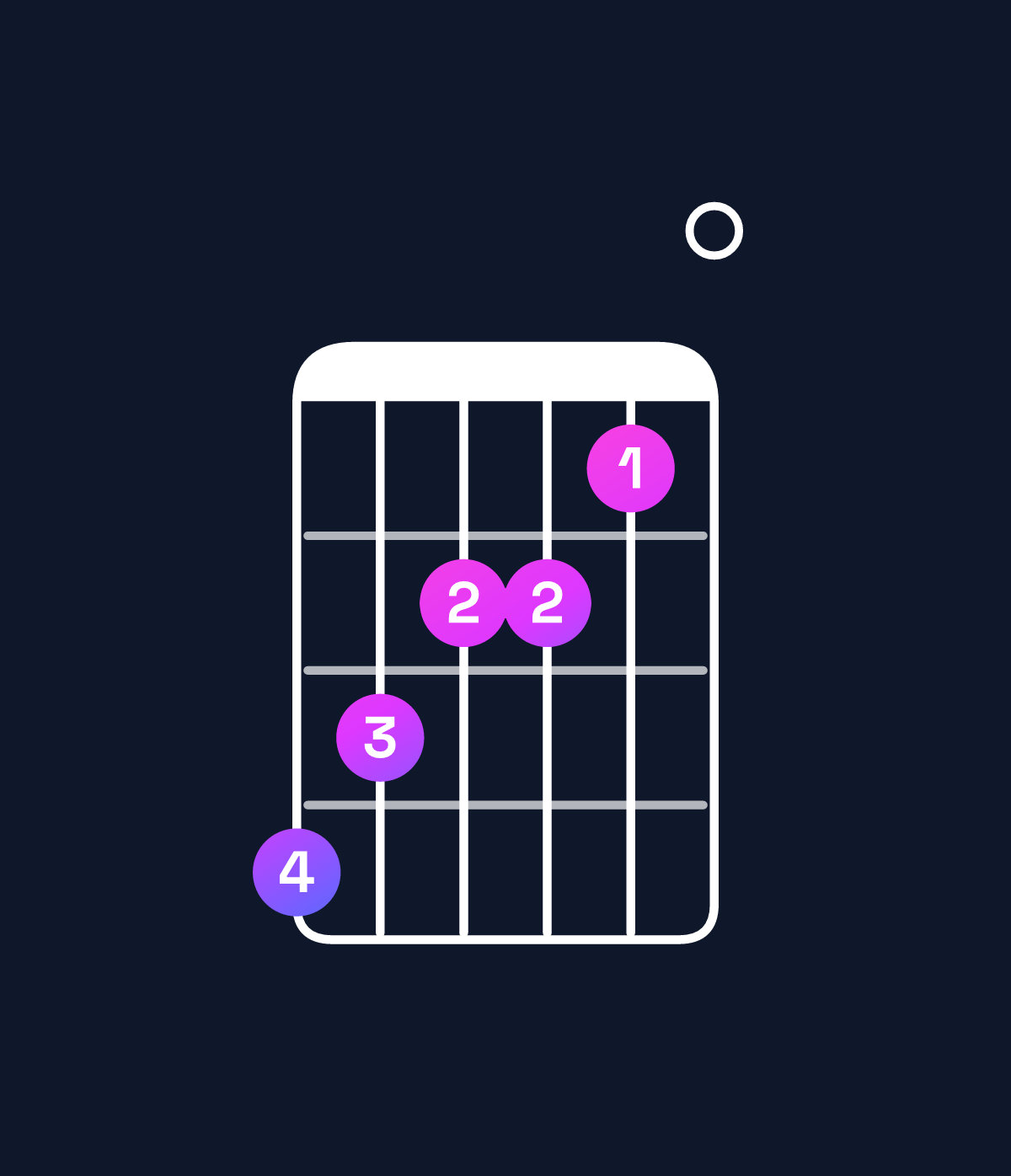 Chord chart for How to play A minor major 7th / G♯ (3rd inversion) chord on guitar — Shape 432210 | Guitar Wiz