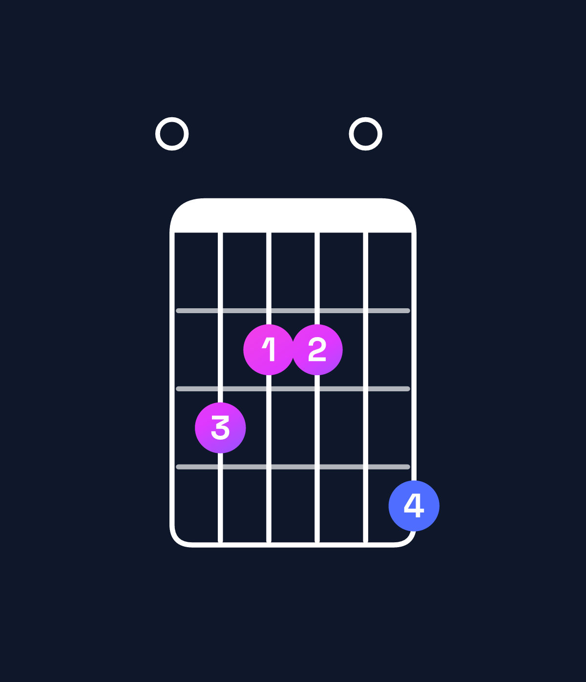 Chord chart for How to play A minor major 9 / E (2nd inversion) chord on guitar — Shape 032204 | Guitar Wiz