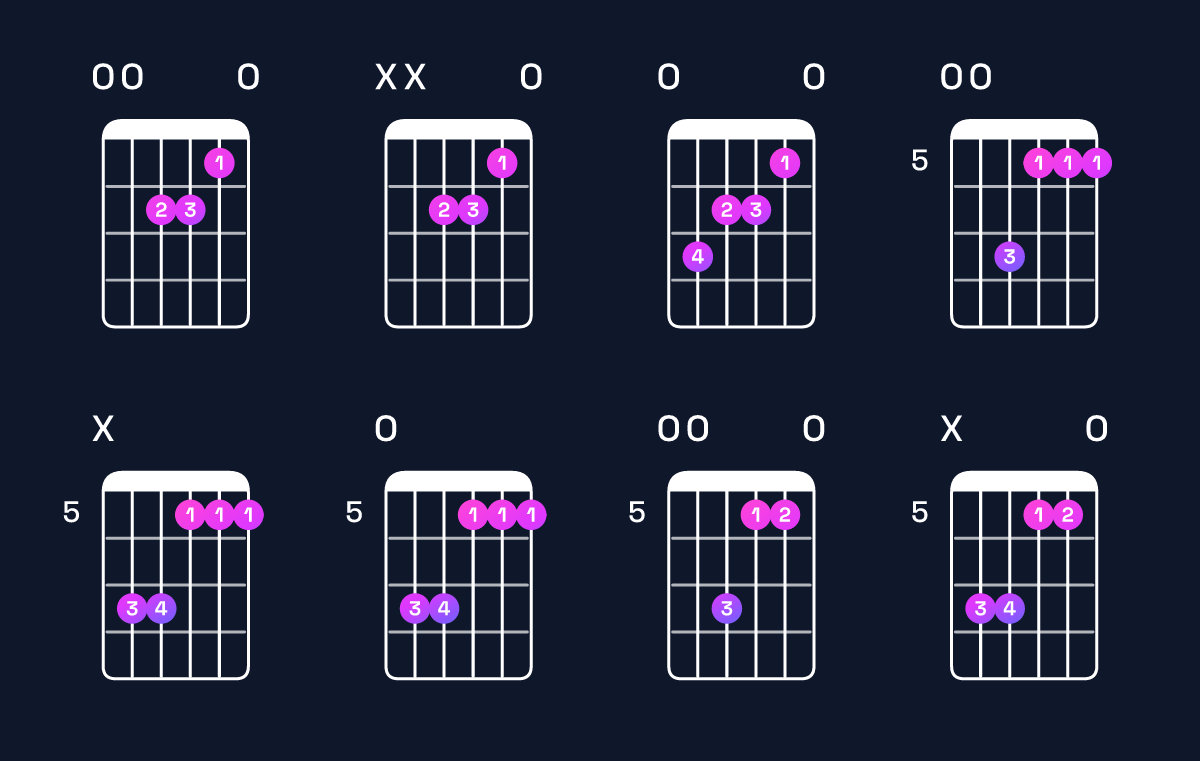 Chord chart for A minor / E (2nd inversion) Guitar Chord: Notes, Shapes & Bass Note | Guitar Wiz